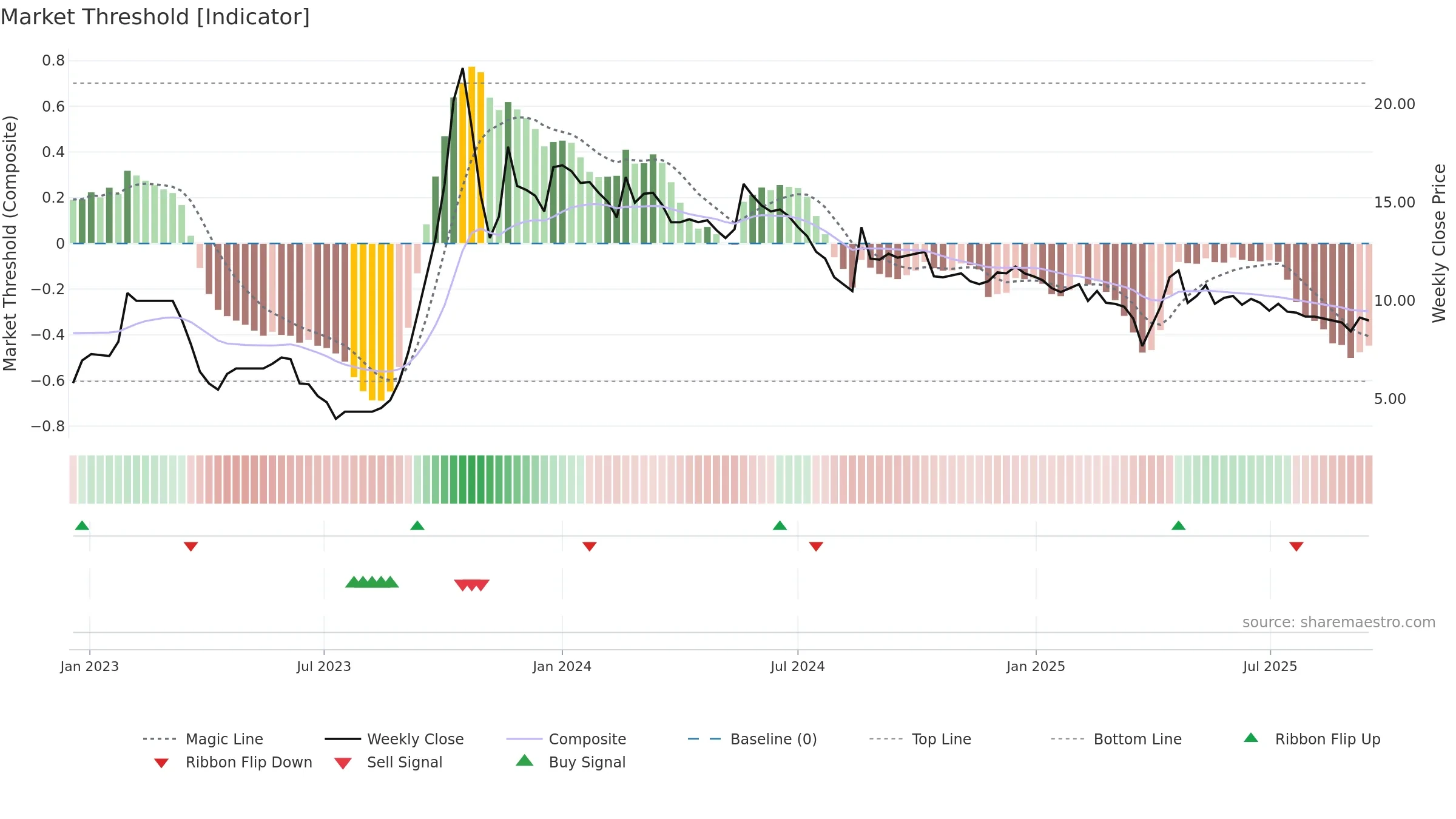 GOLDSTAR weekly Market Threshold chart, closing 2025-09-15.