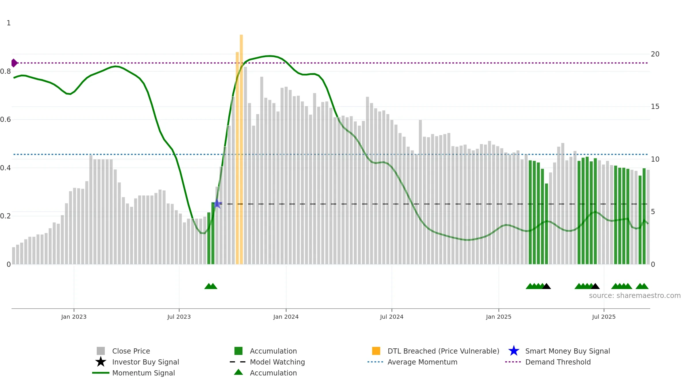 GOLDSTAR weekly Smart Money chart, closing 2025-09-15.