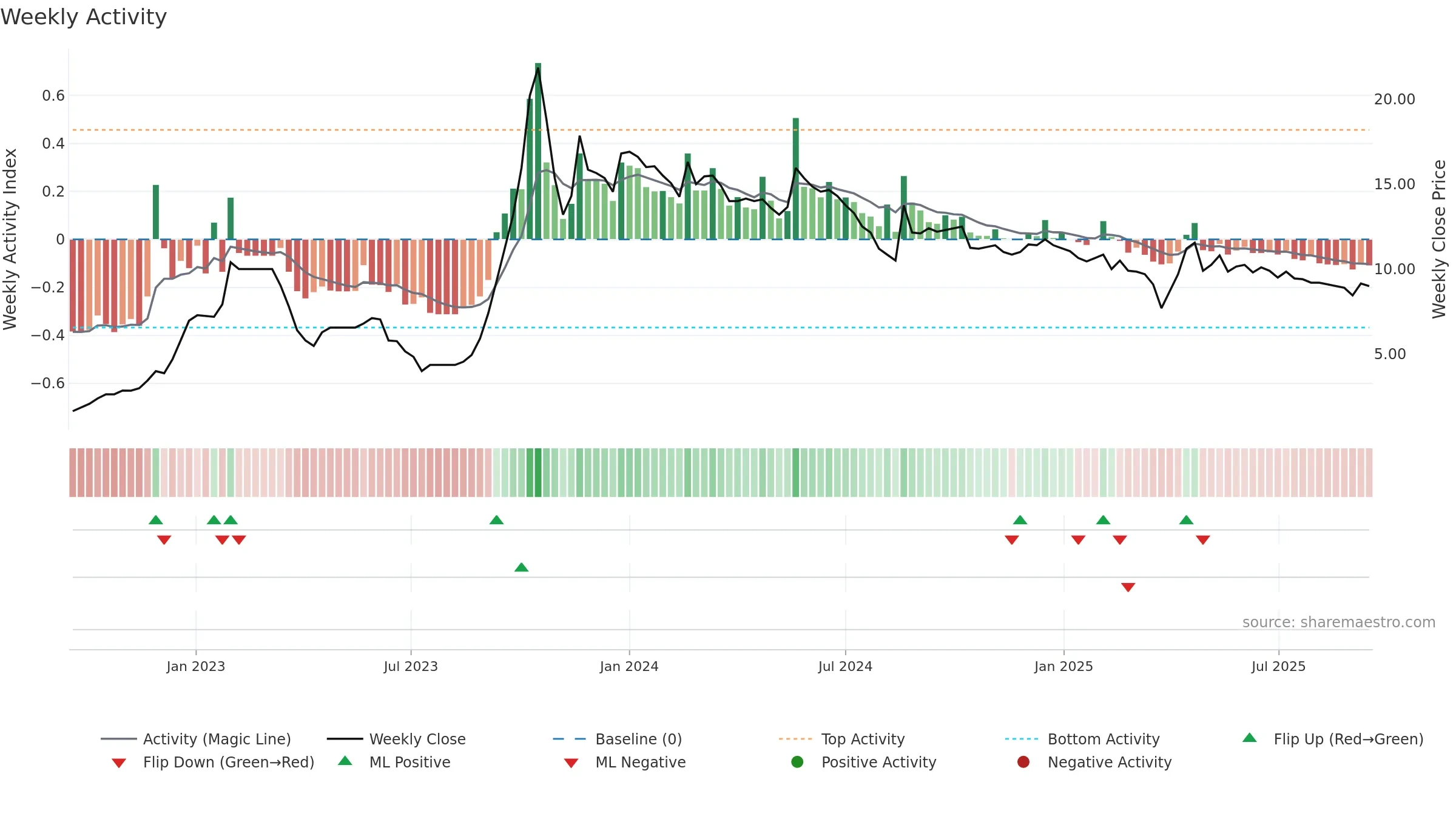 GOLDSTAR weekly Activity chart, closing 2025-09-15.