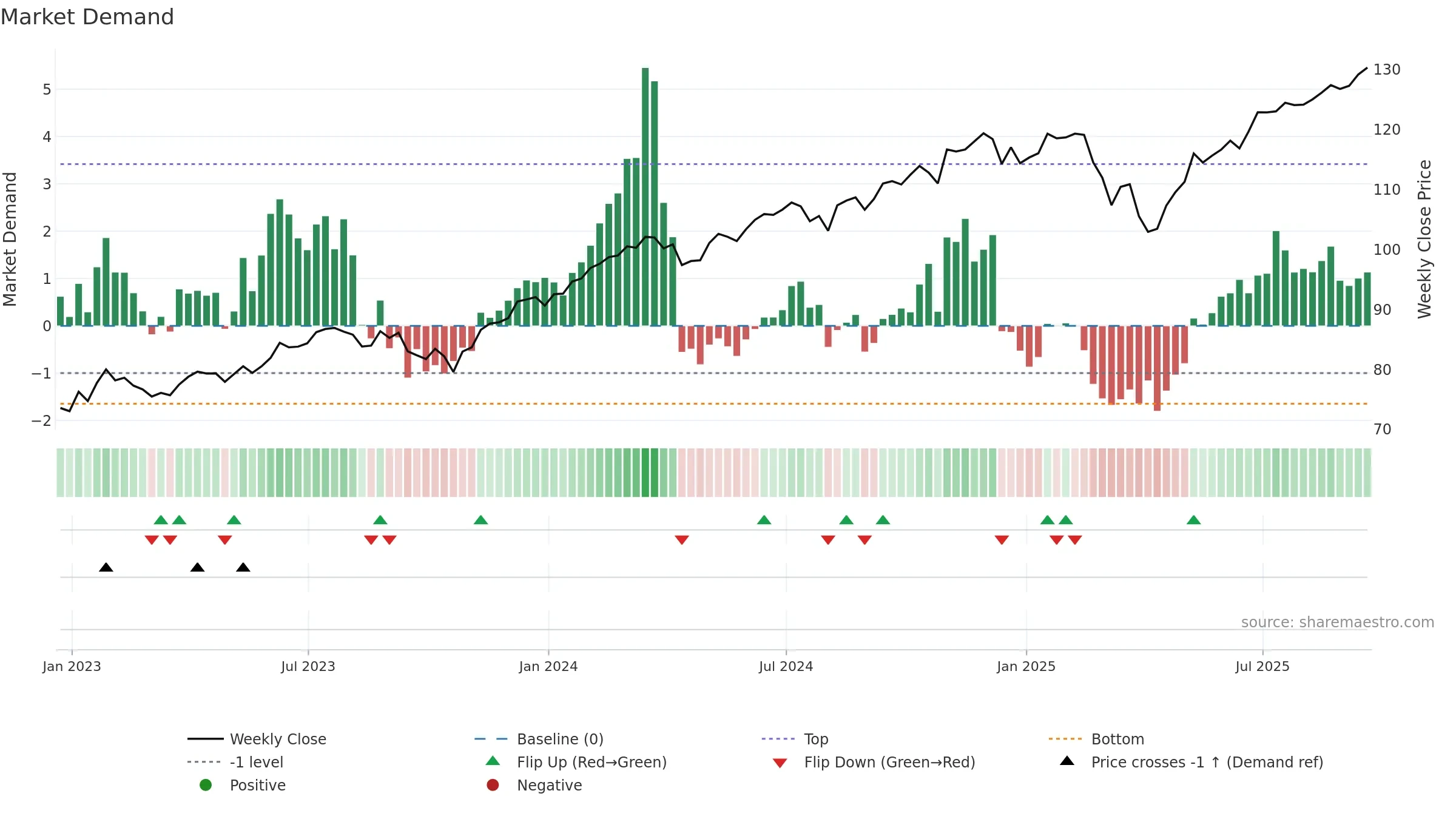 GSLC weekly Market Demand chart, closing 2025-09-19.