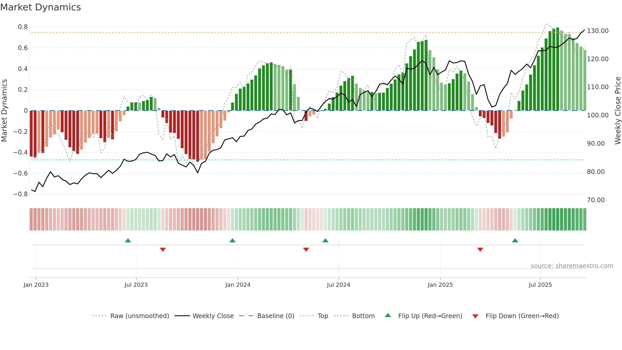 GSLC weekly Market Dynamics chart, closing 2025-09-19.
