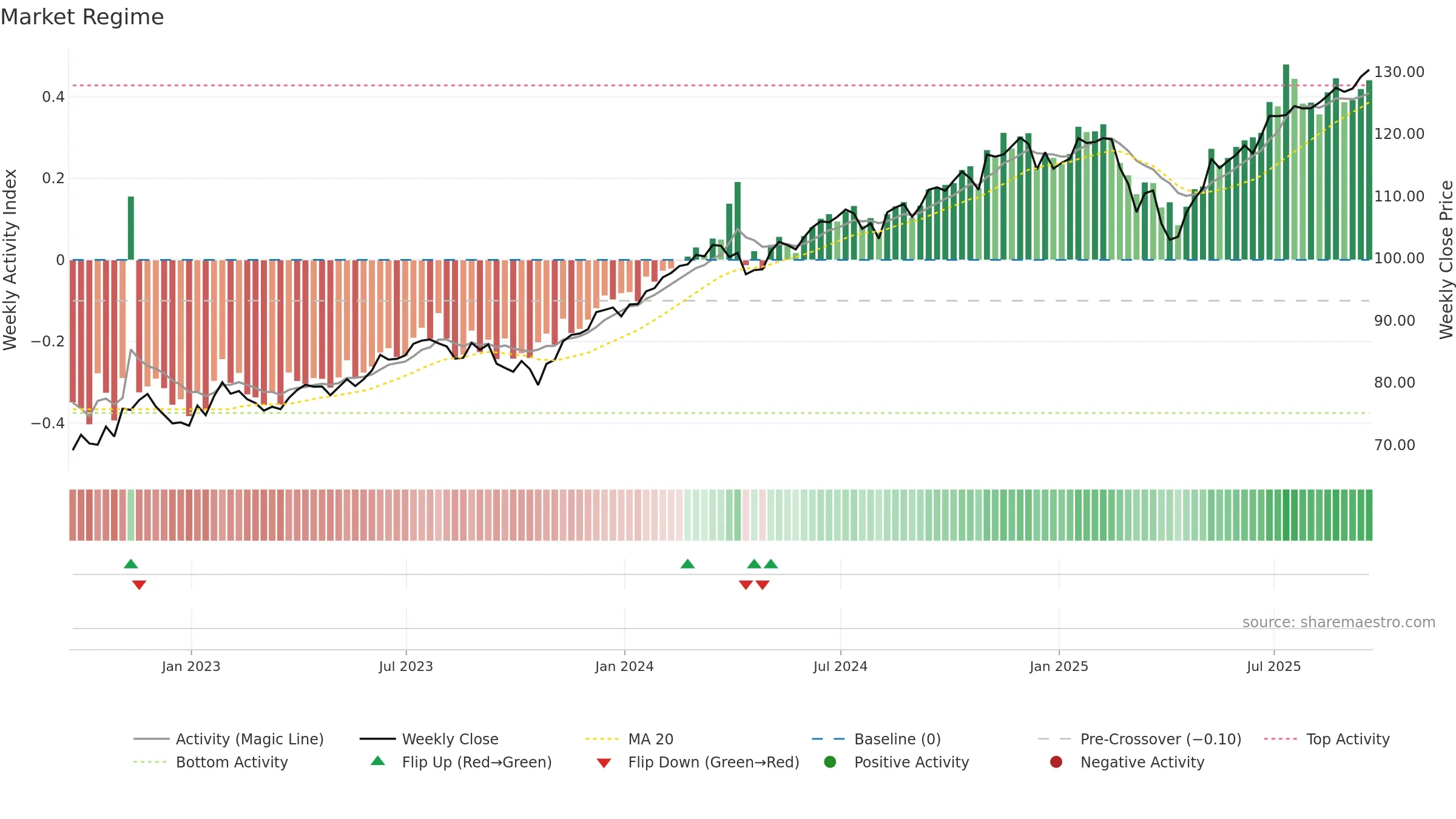 GSLC weekly Market Snapshot chart, closing 2025-09-19.