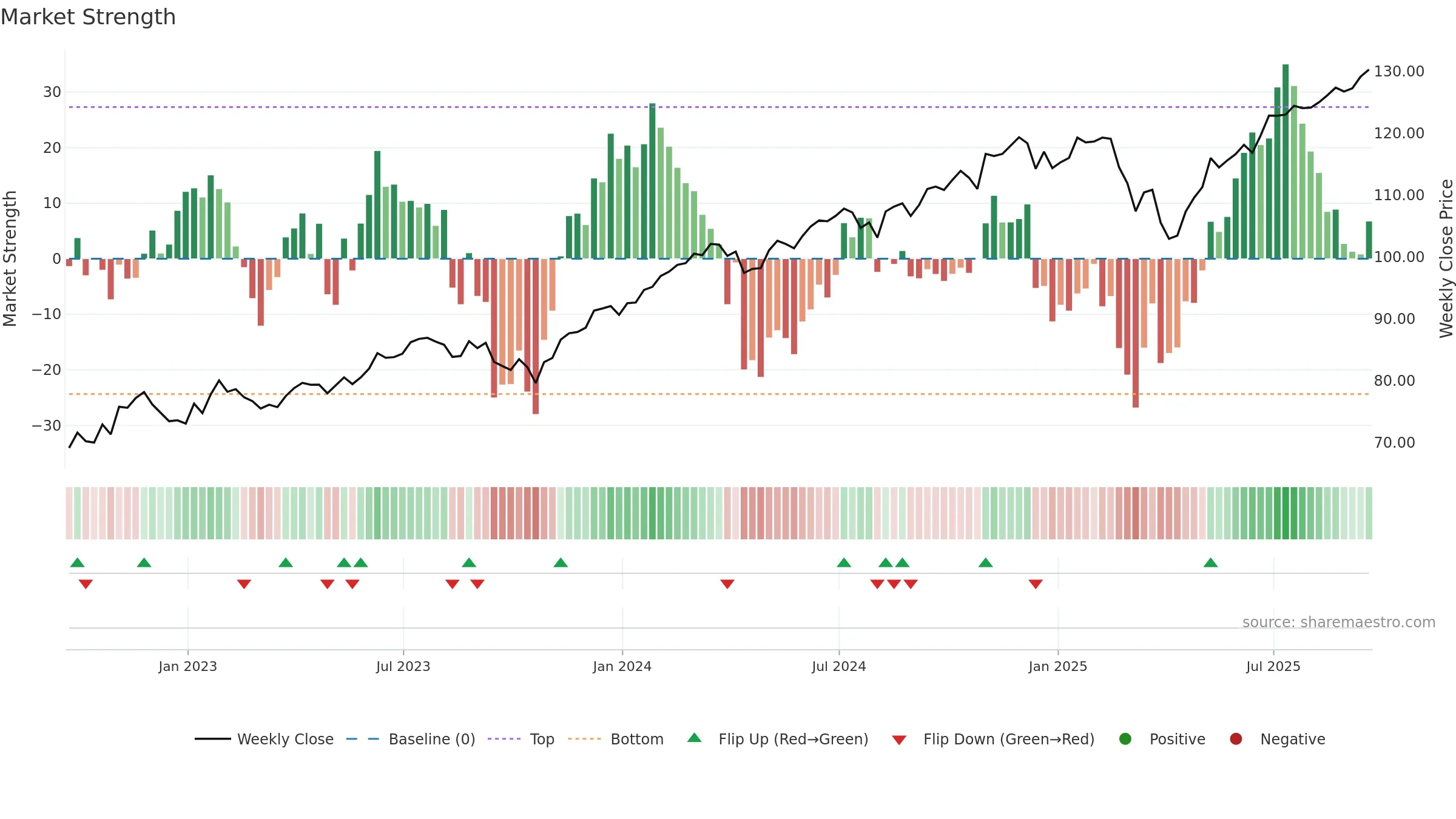 GSLC weekly Market Strength chart, closing 2025-09-19.