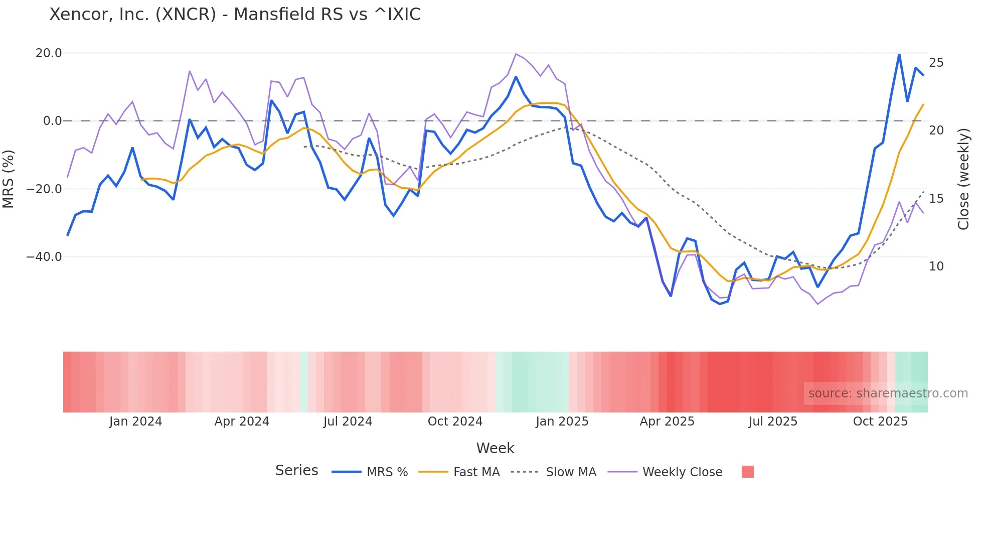 XNCR Mansfield Relative Strength chart