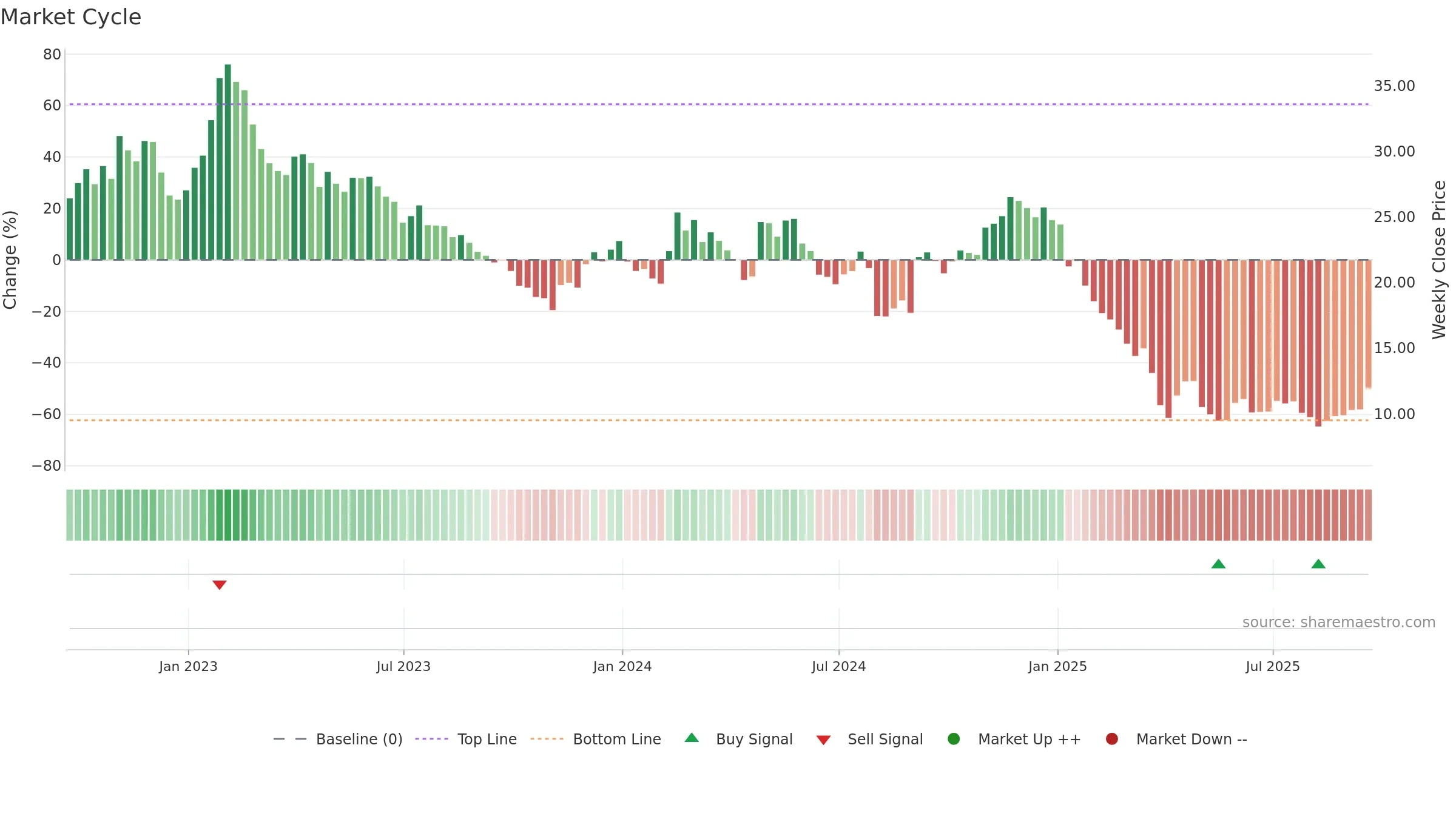 XNCR weekly Market Cycle chart, closing 2025-09-19.