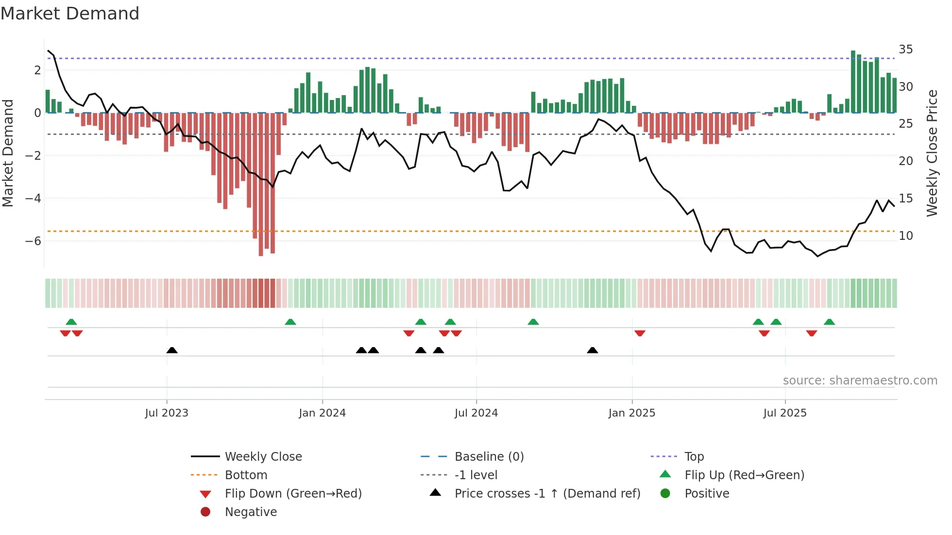 XNCR weekly Market Demand chart