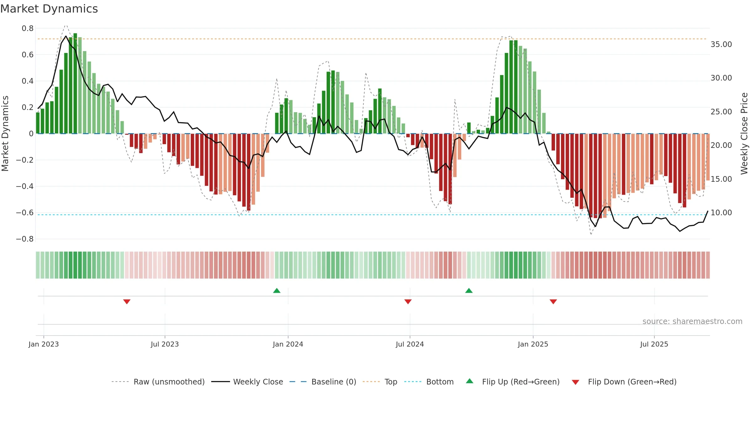 XNCR weekly Market Dynamics chart, closing 2025-09-19.