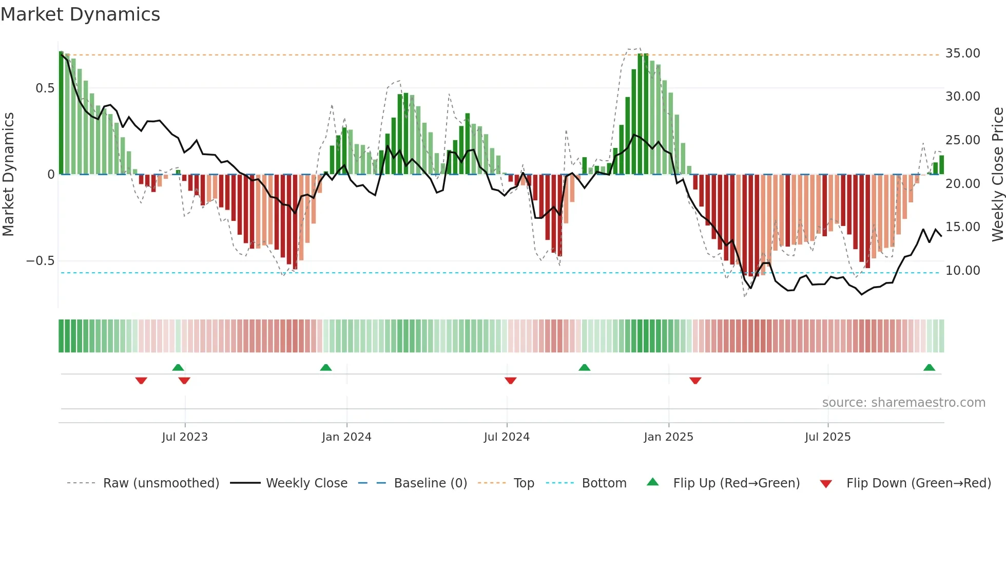 XNCR weekly Market Dynamics chart