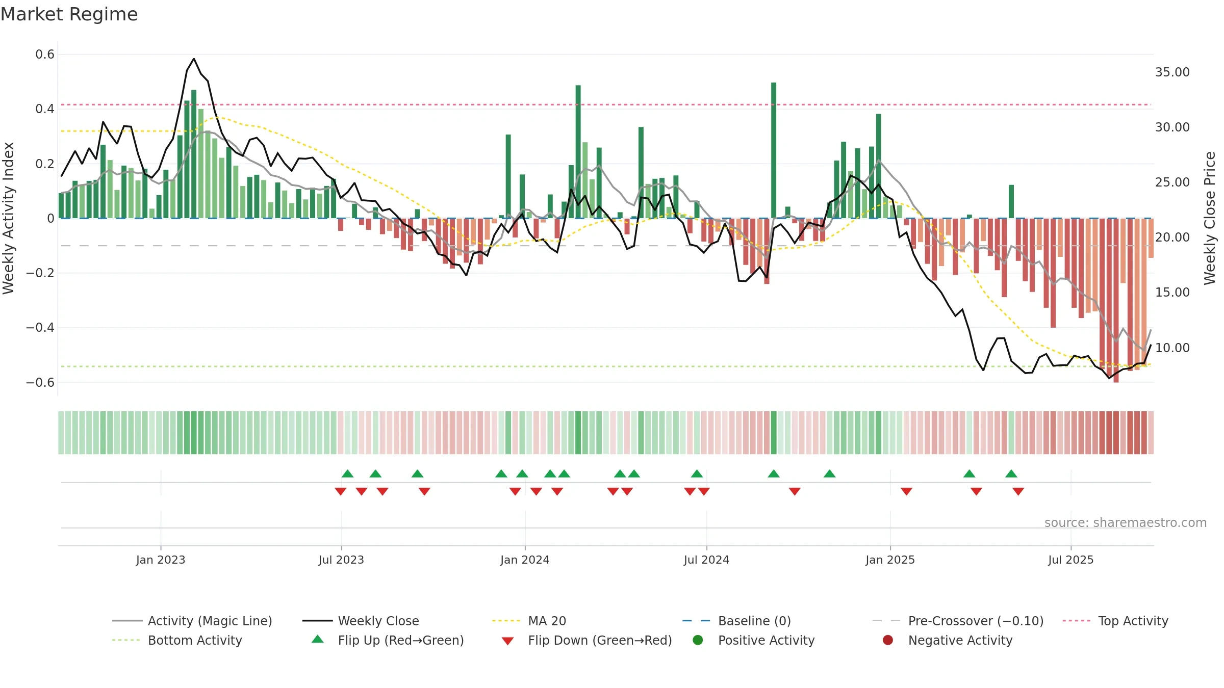 XNCR weekly Market Snapshot chart, closing 2025-09-19.