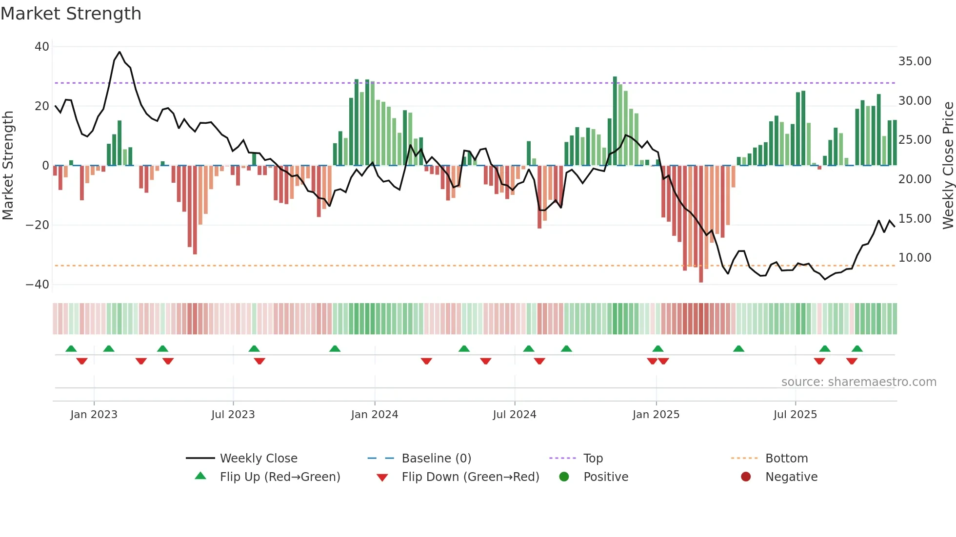 XNCR weekly Market Strength chart