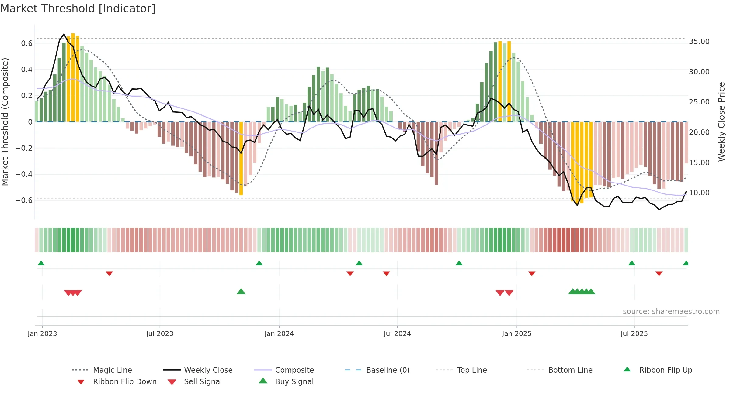 XNCR weekly Market Threshold chart, closing 2025-09-19.