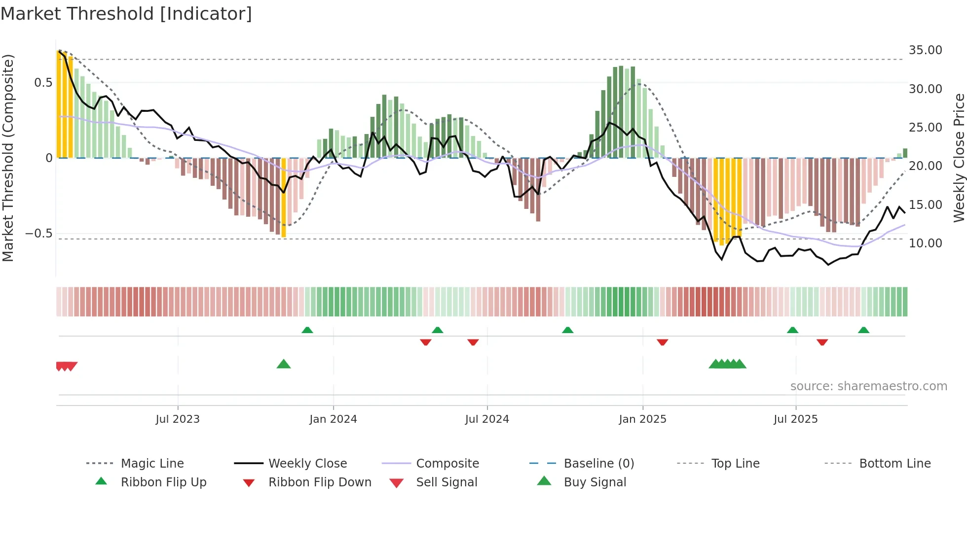 XNCR weekly Market Threshold chart