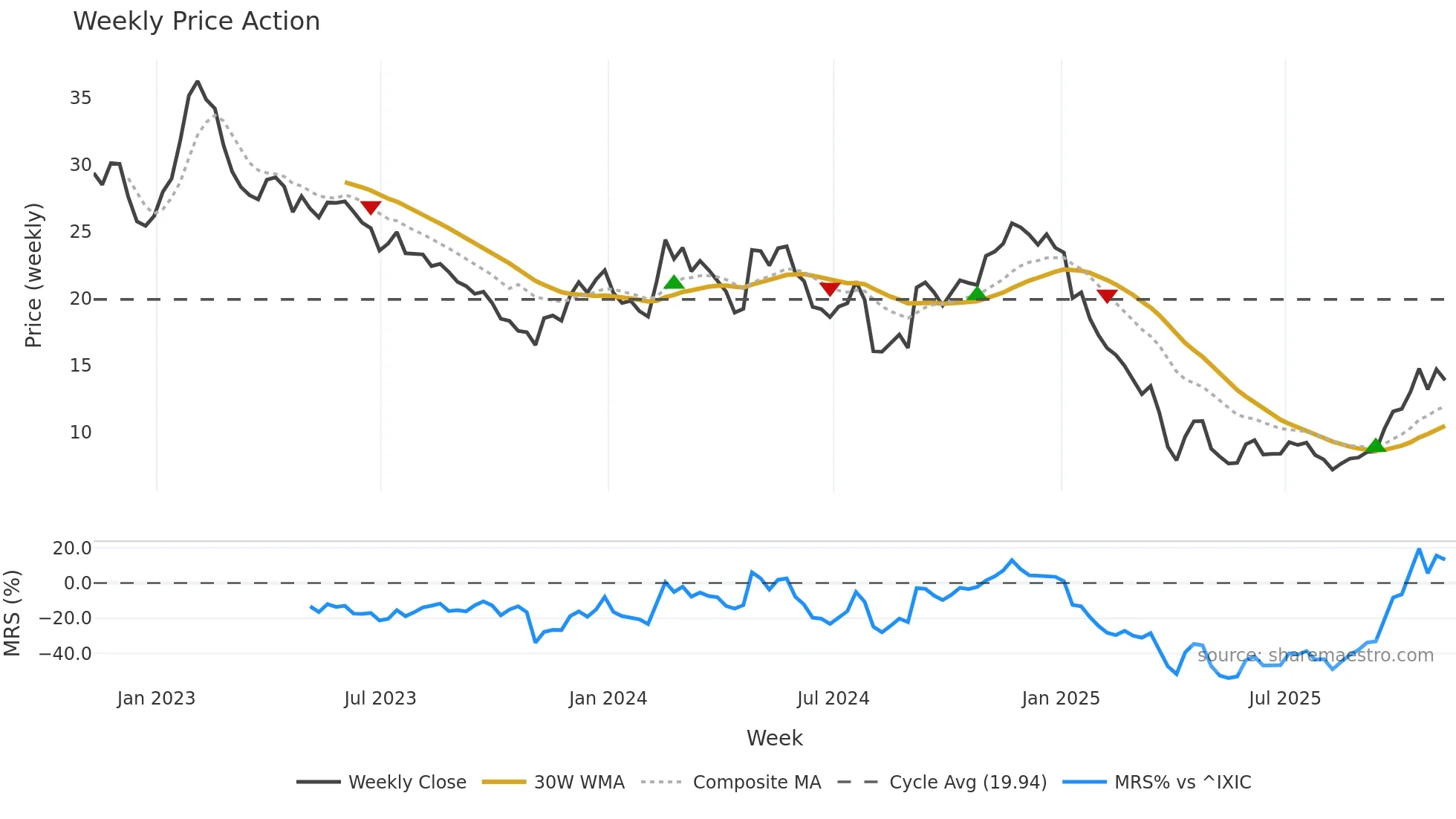 XNCR weekly Price Action chart, closing 2025-11-07
