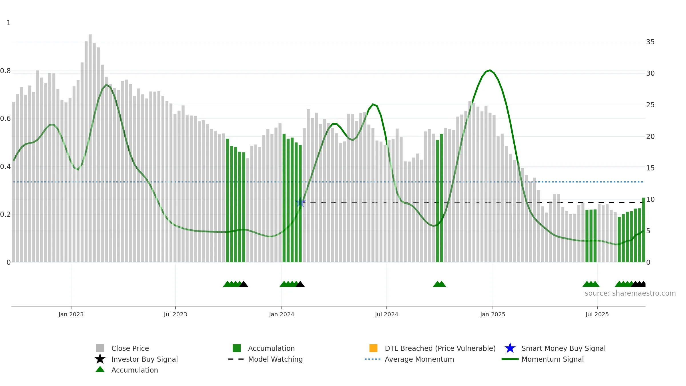 XNCR weekly Smart Money chart, closing 2025-09-19.