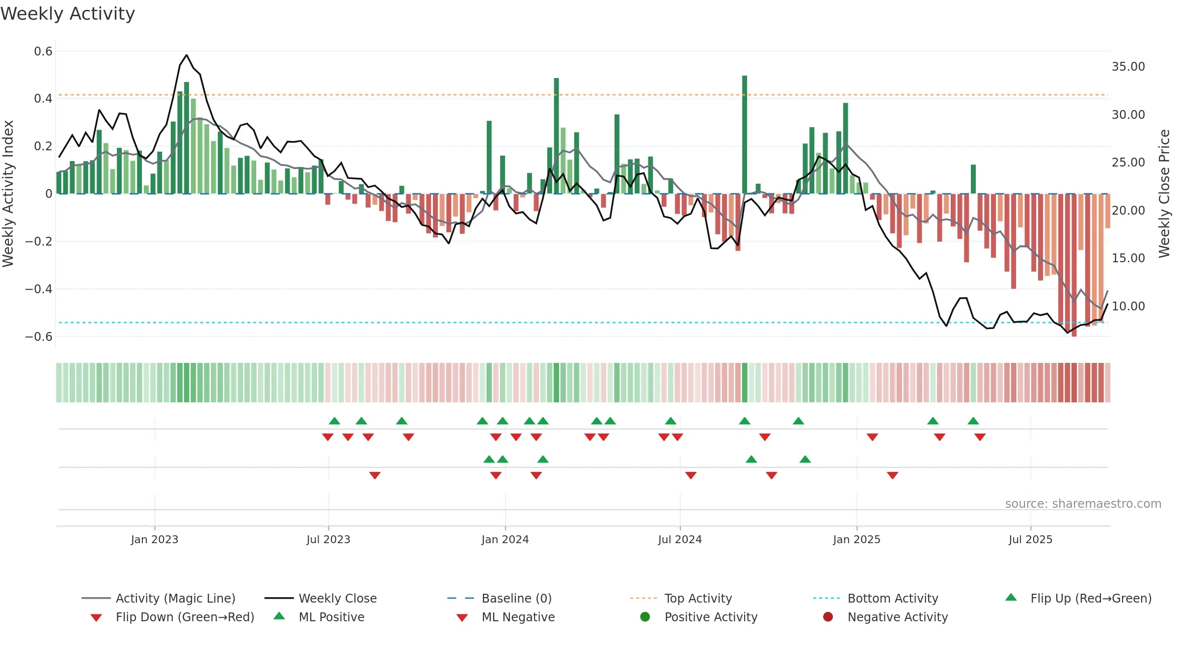 XNCR weekly Activity chart, closing 2025-09-19.