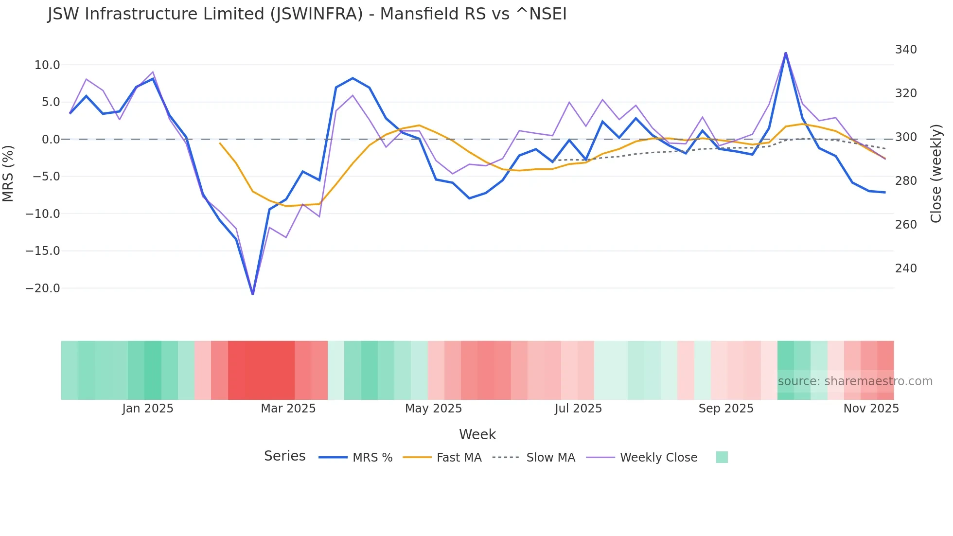JSWINFRA Mansfield Relative Strength chart