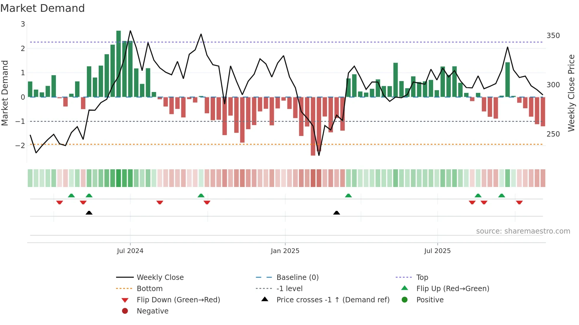 JSWINFRA weekly Market Demand chart