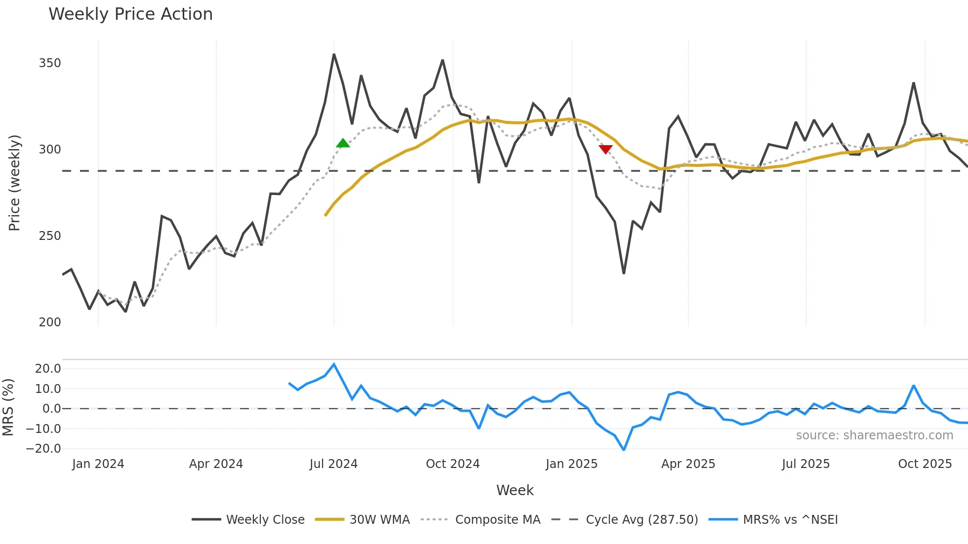 JSWINFRA weekly Price Action chart, closing 2025-11-03
