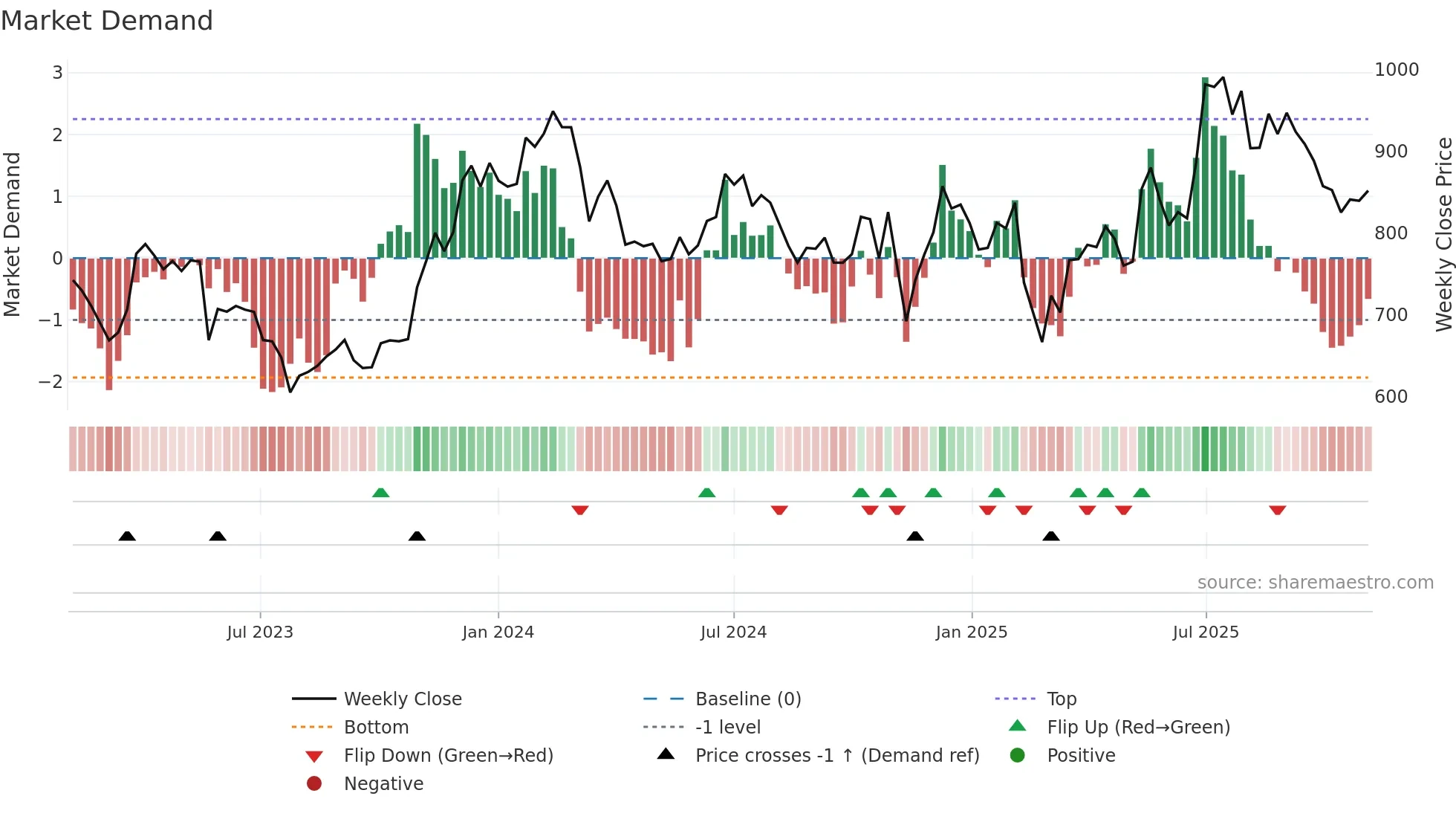 JKLAKSHMI weekly Market Demand chart