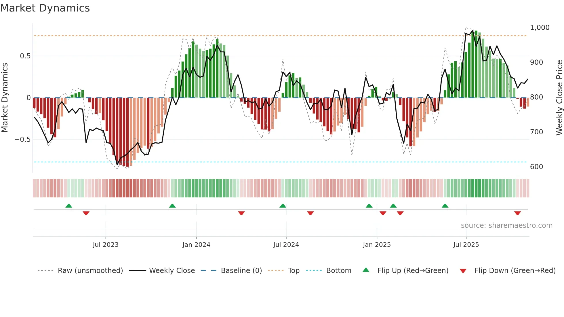 JKLAKSHMI weekly Market Dynamics chart