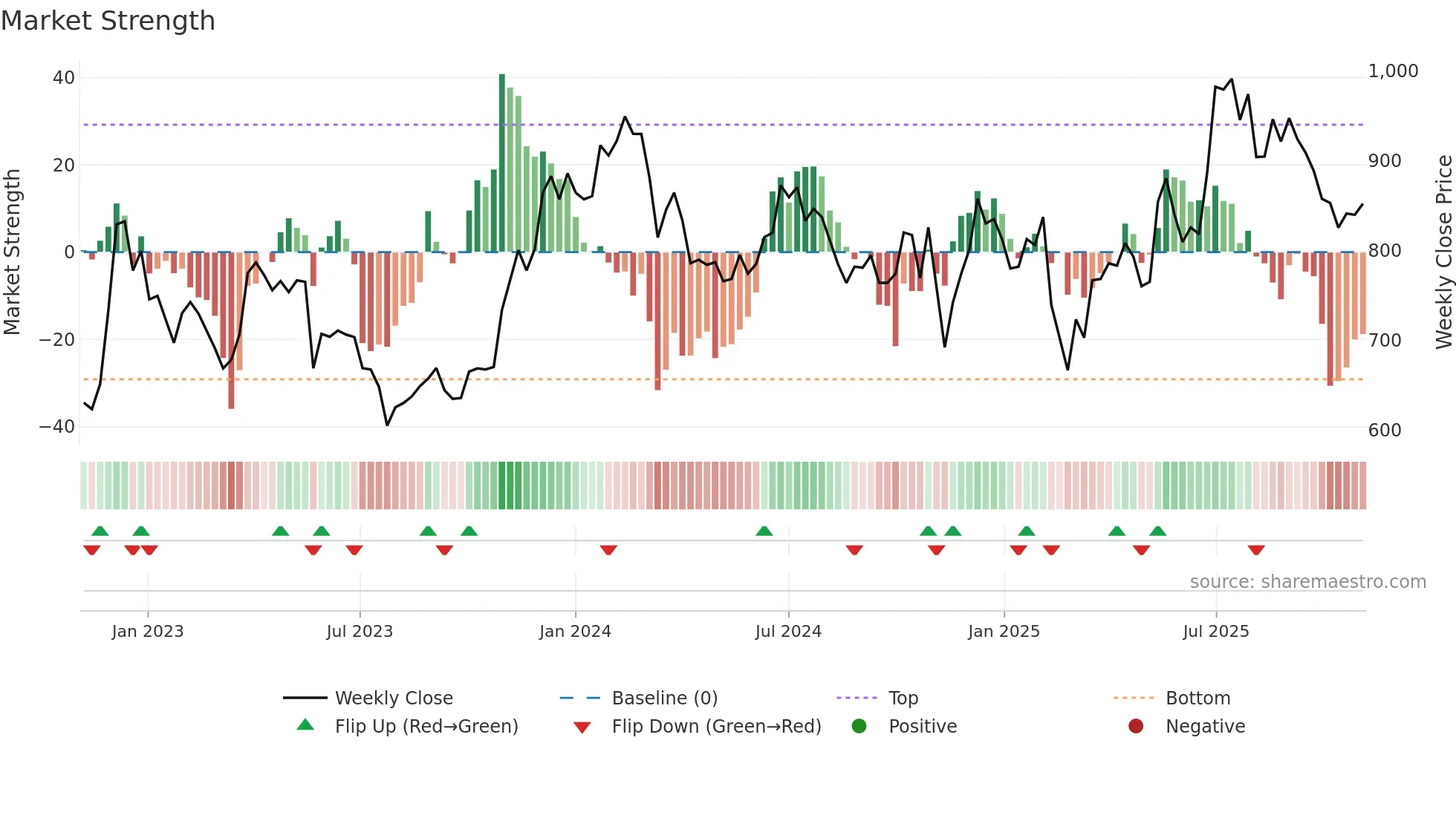 JKLAKSHMI weekly Market Strength chart