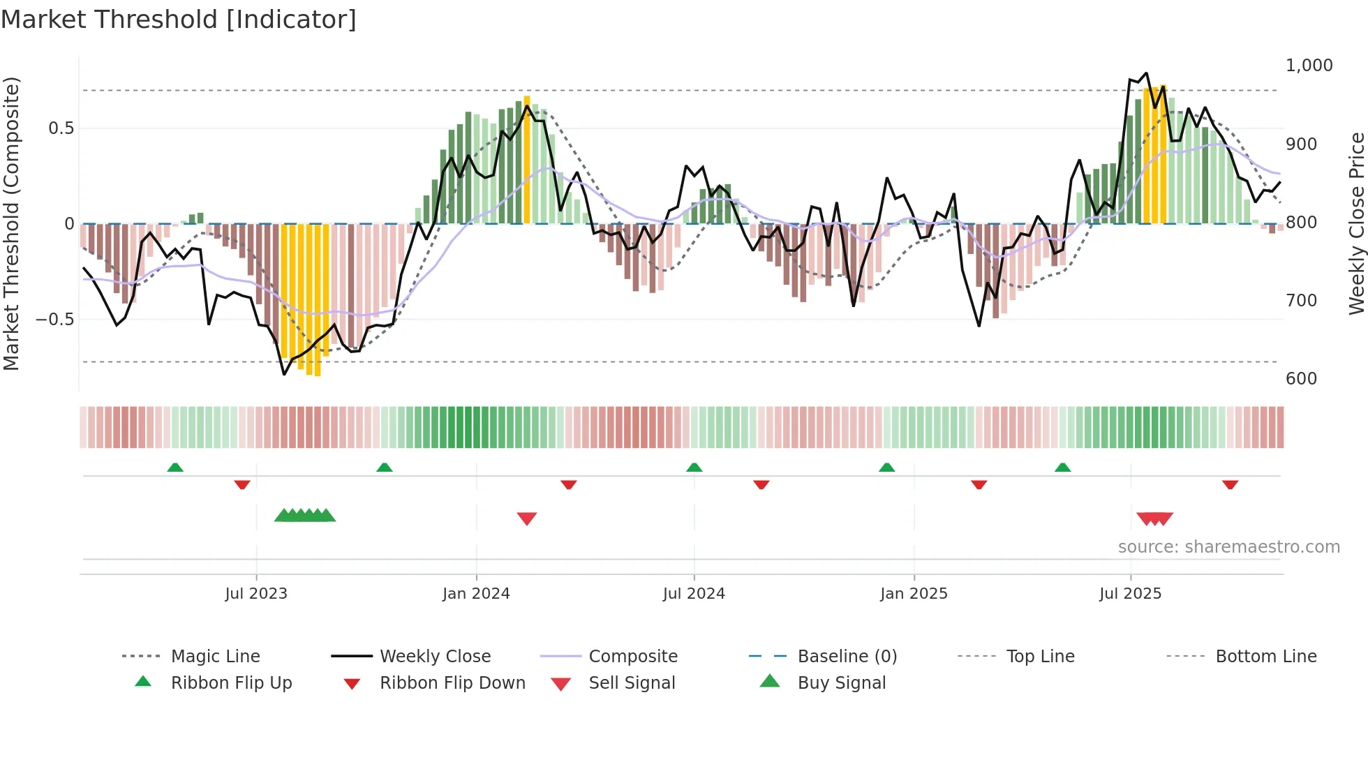 JKLAKSHMI weekly Market Threshold chart