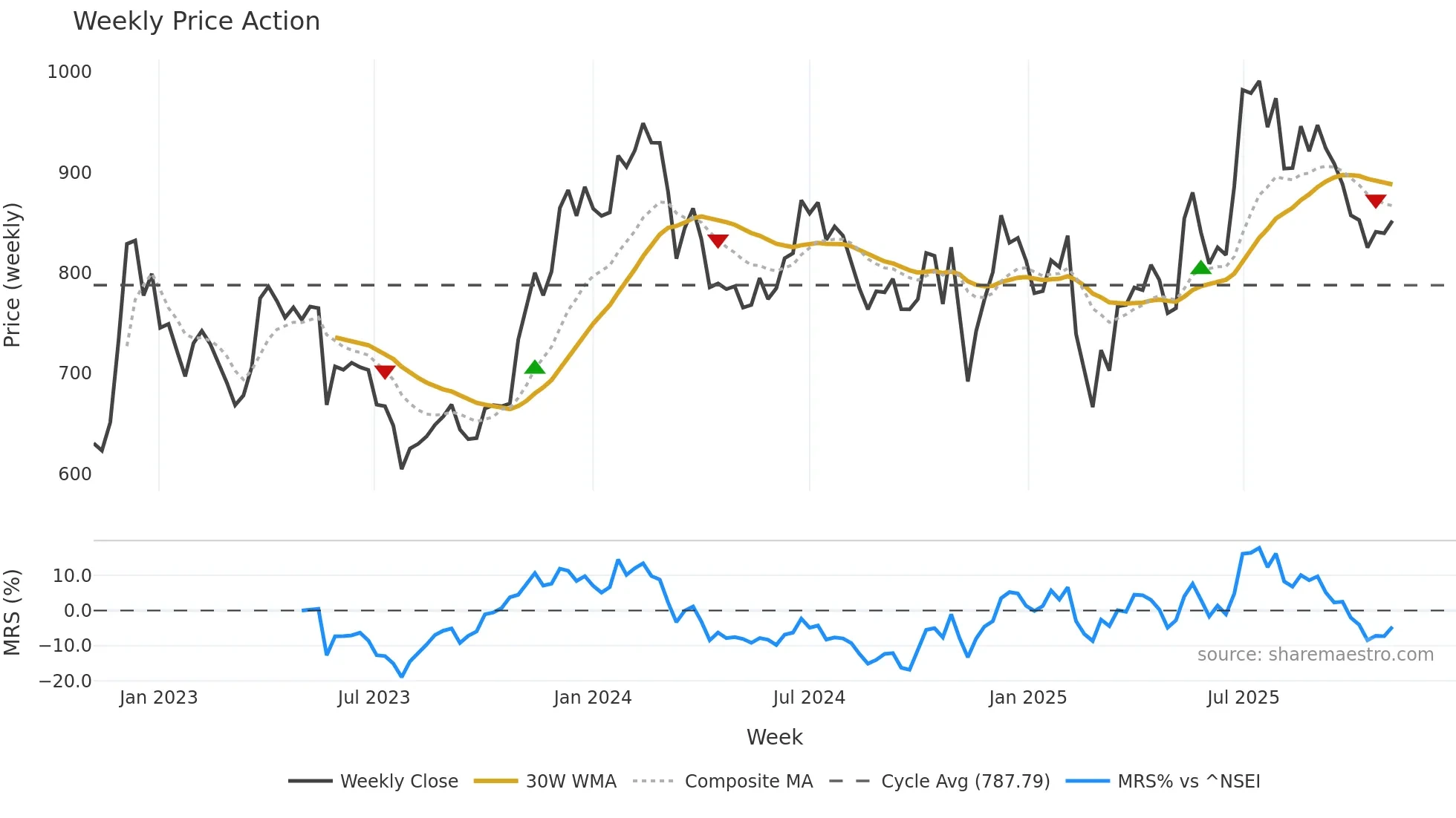 JKLAKSHMI weekly Price Action chart, closing 2025-11-03