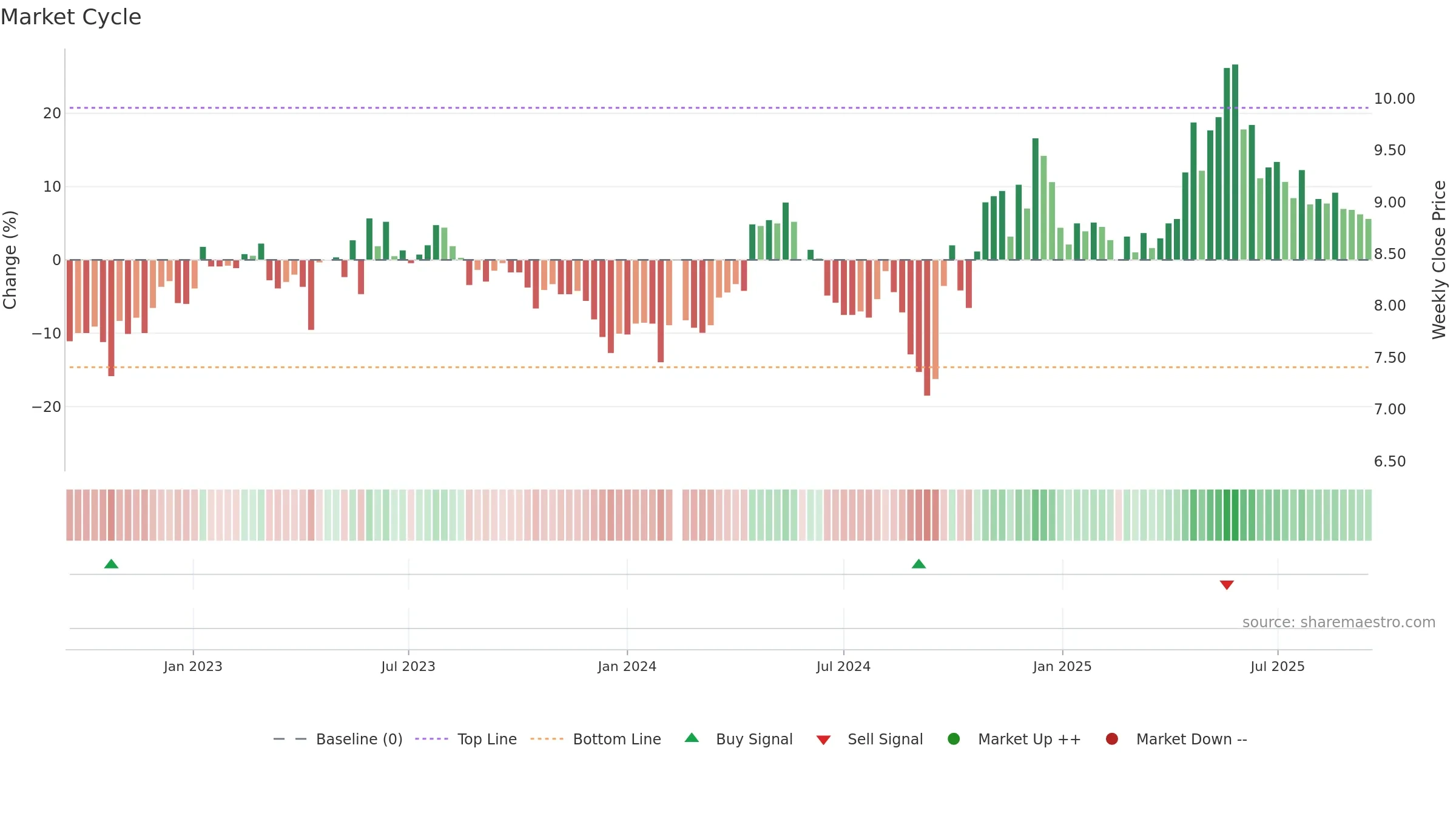 000848 weekly Market Cycle chart, closing 2025-09-15.