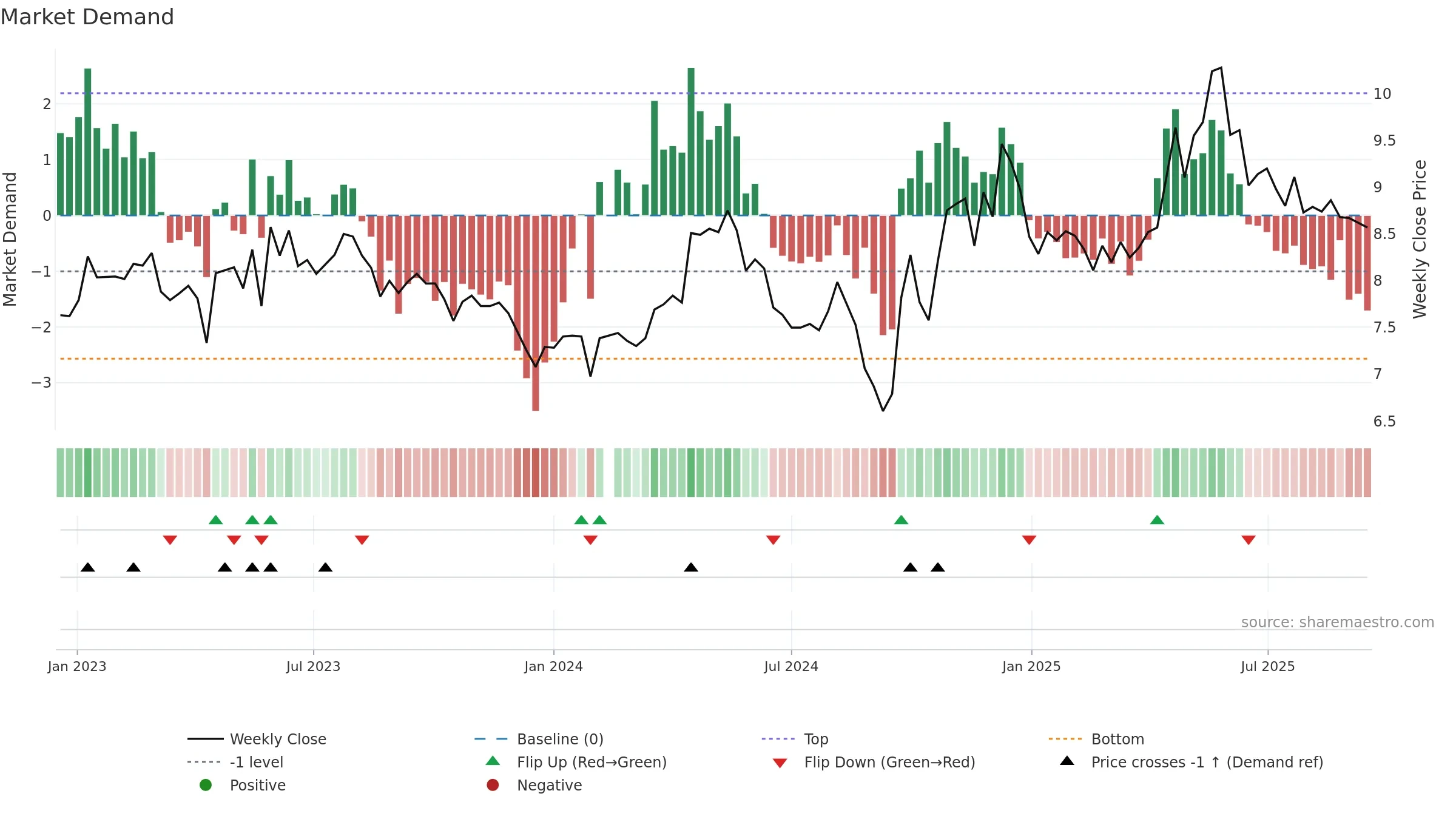 000848 weekly Market Demand chart, closing 2025-09-15.