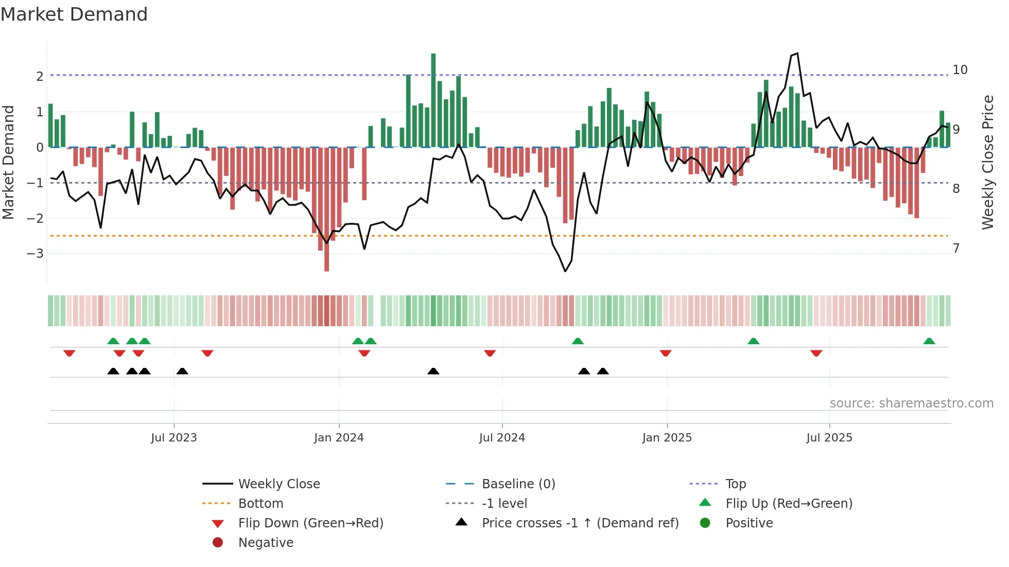 000848 weekly Market Demand chart