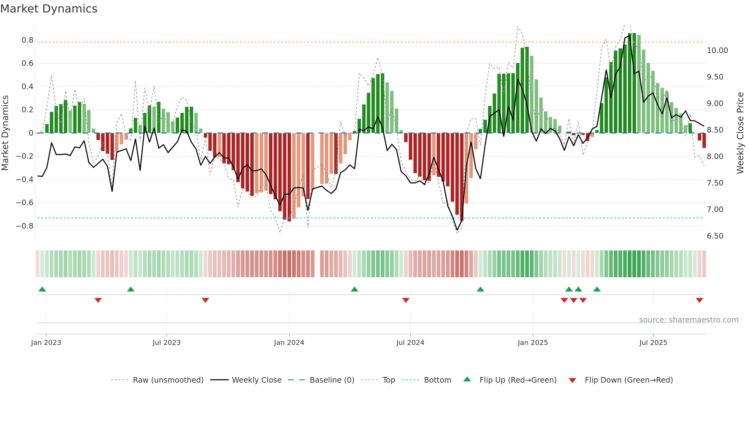 000848 weekly Market Dynamics chart, closing 2025-09-15.