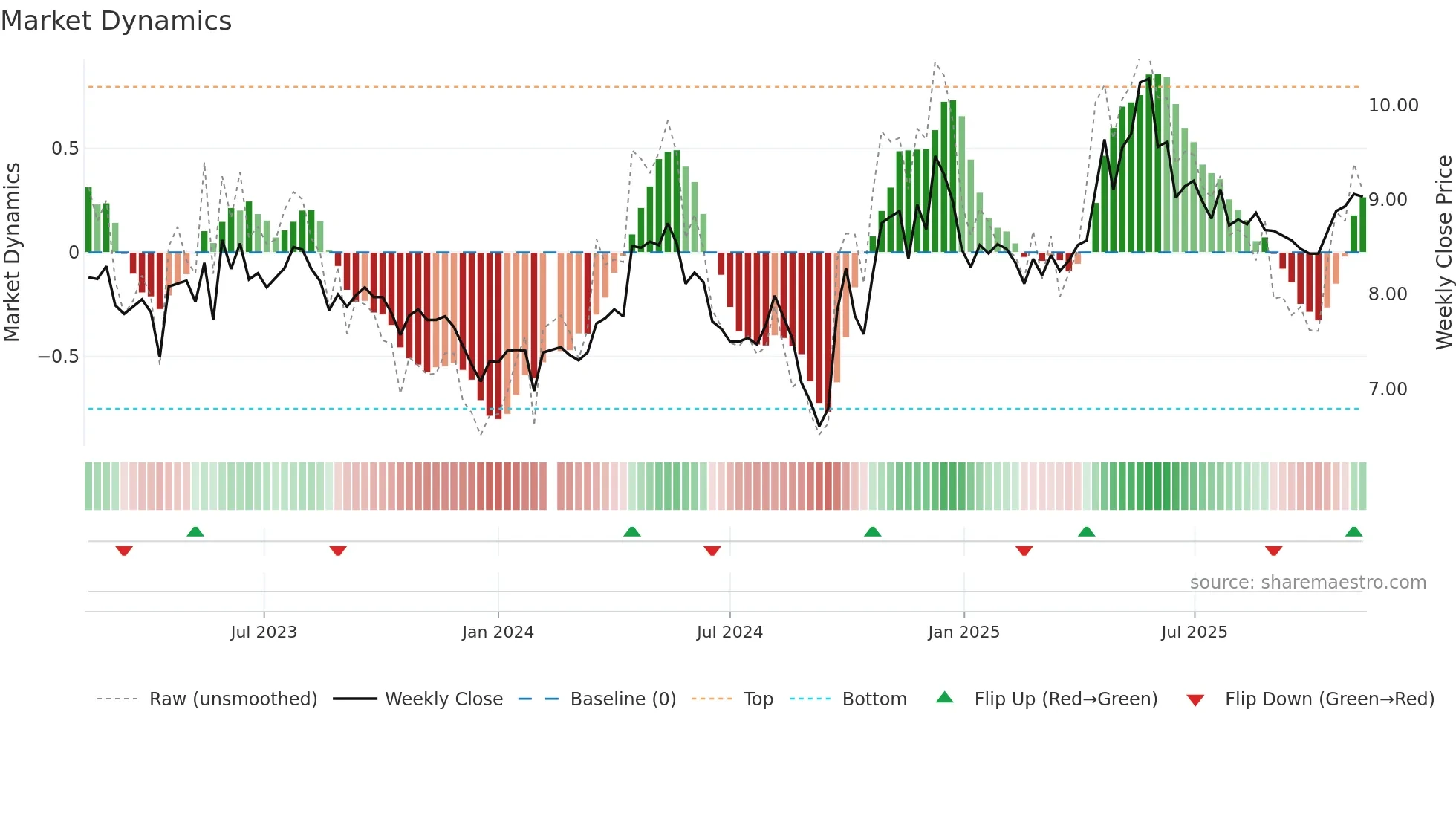 000848 weekly Market Dynamics chart