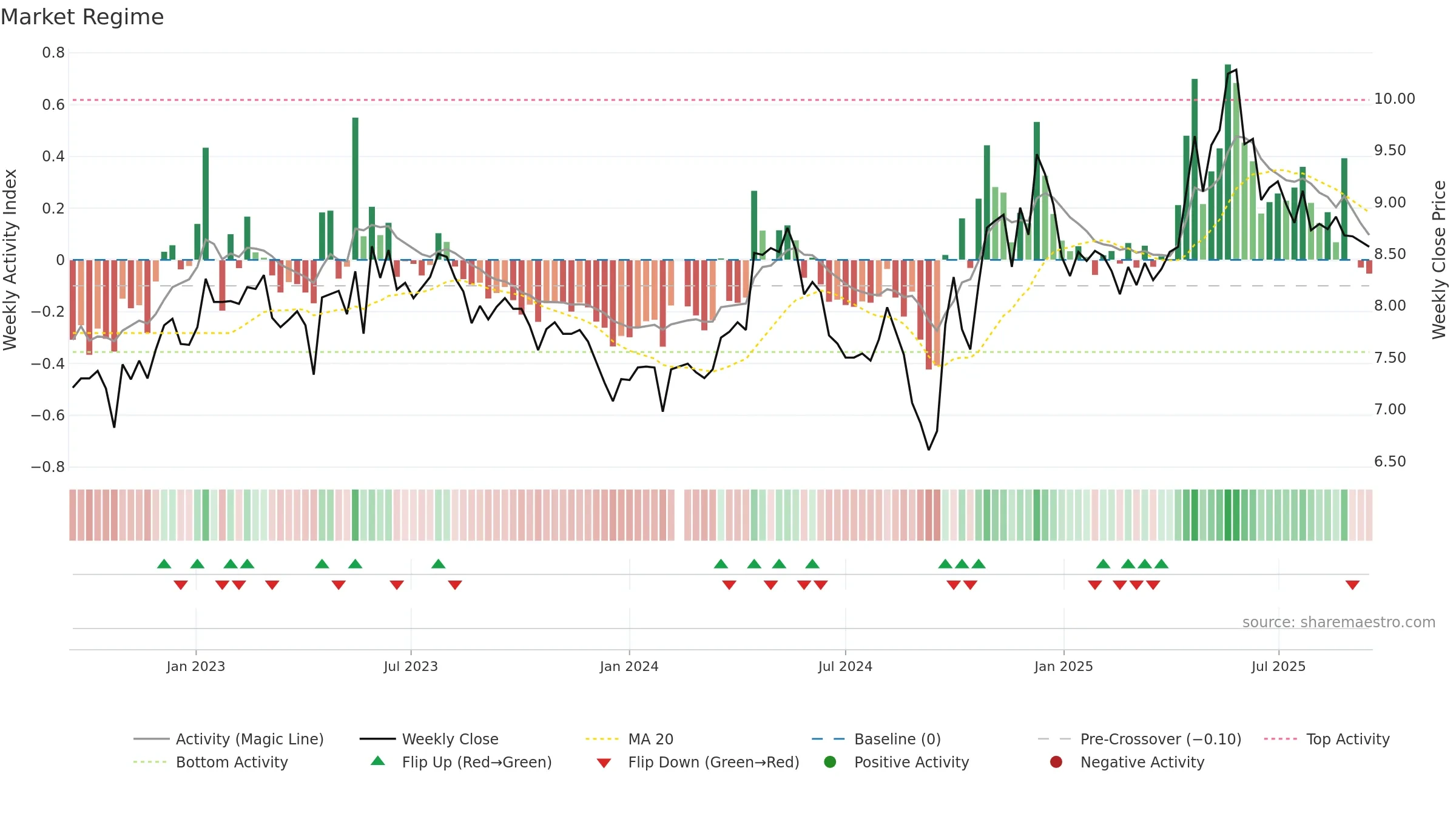000848 weekly Market Snapshot chart, closing 2025-09-15.