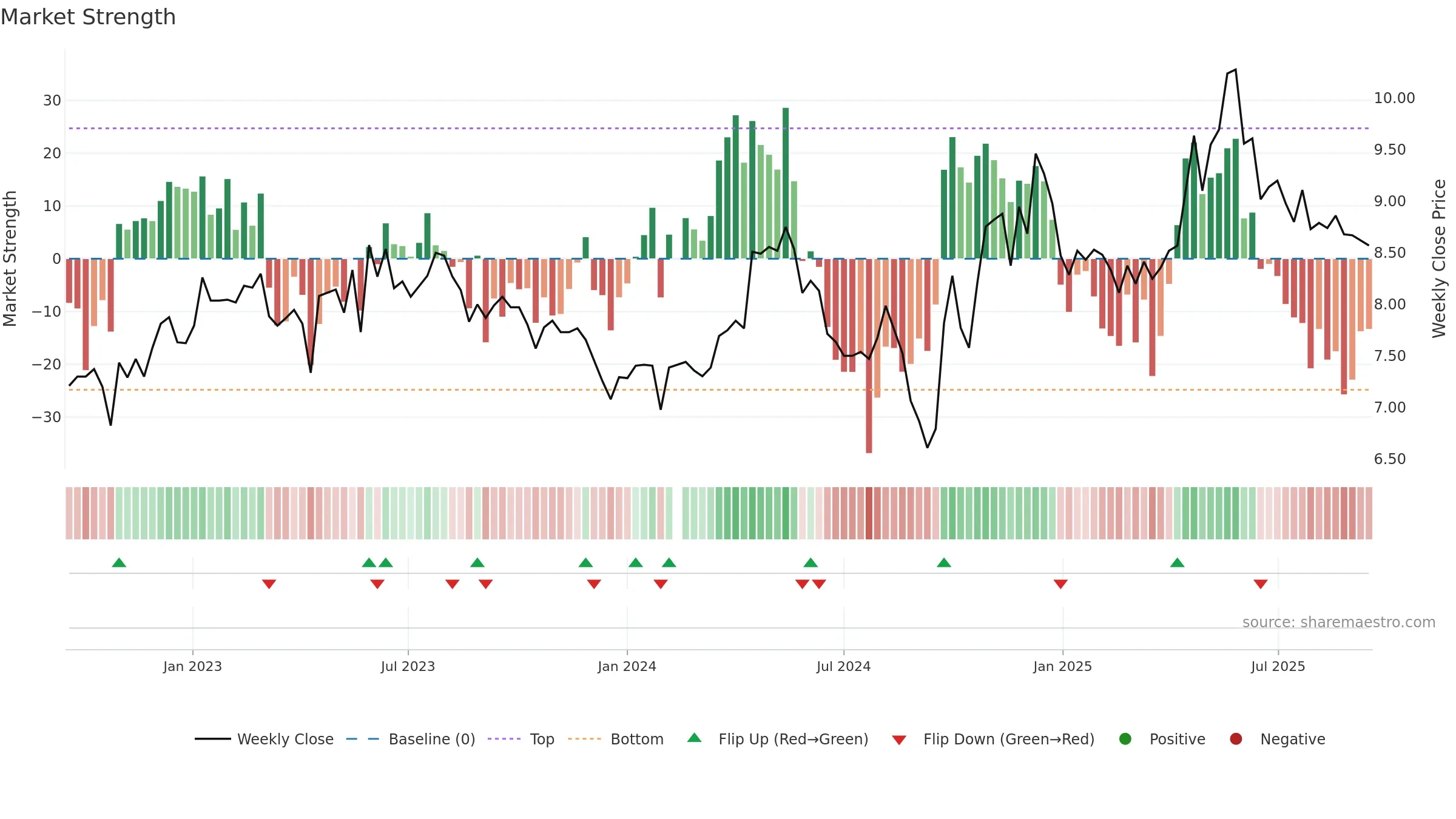 000848 weekly Market Strength chart, closing 2025-09-15.