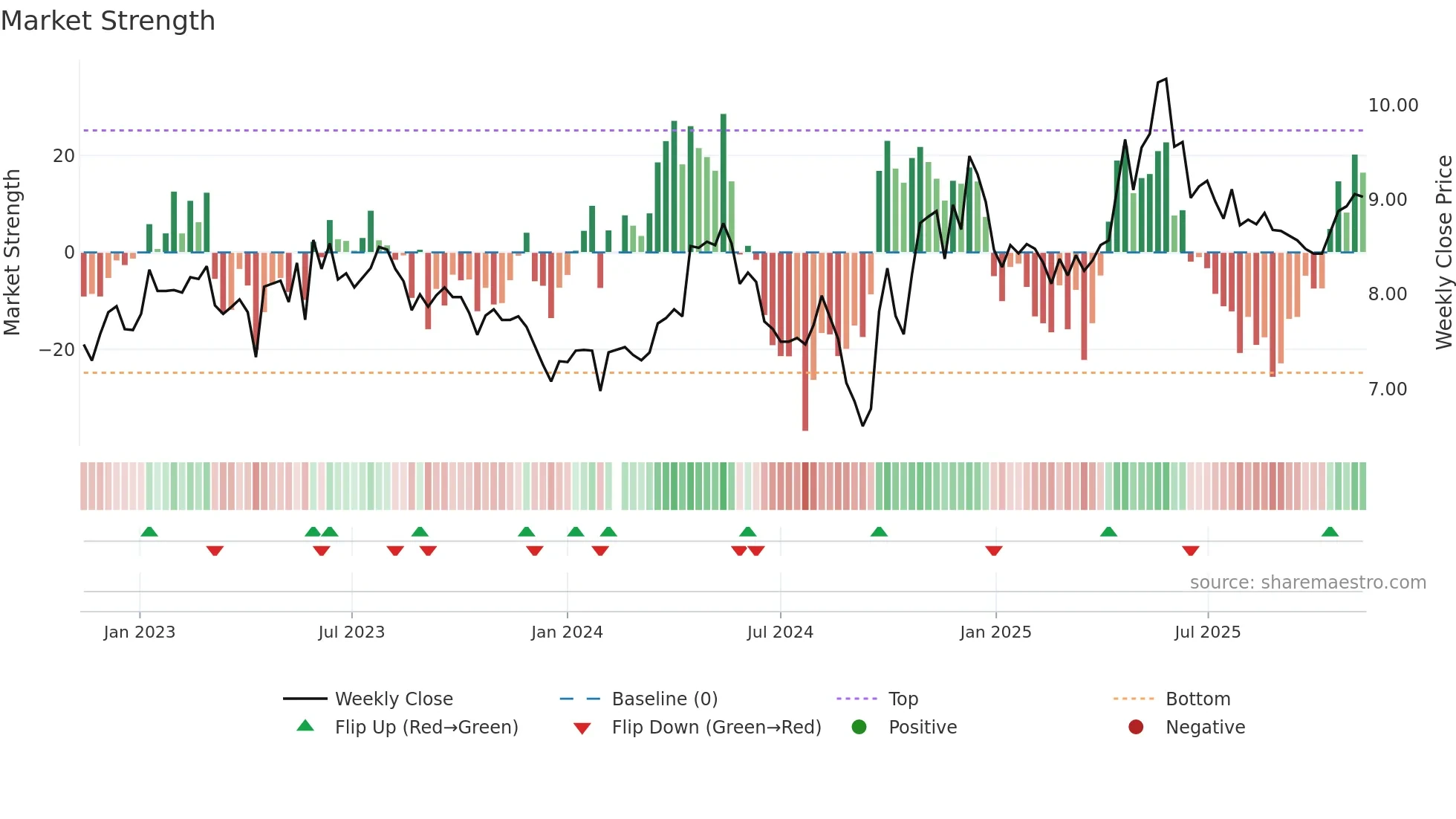 000848 weekly Market Strength chart