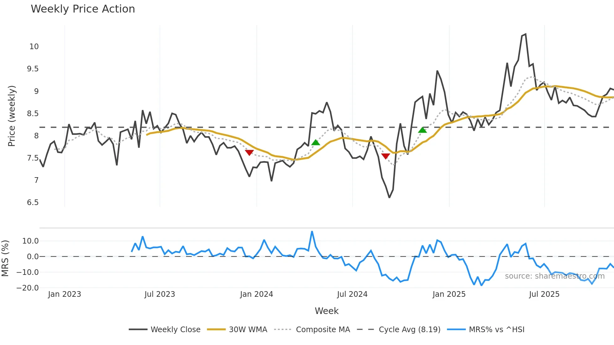 000848 weekly Price Action chart, closing 2025-11-10