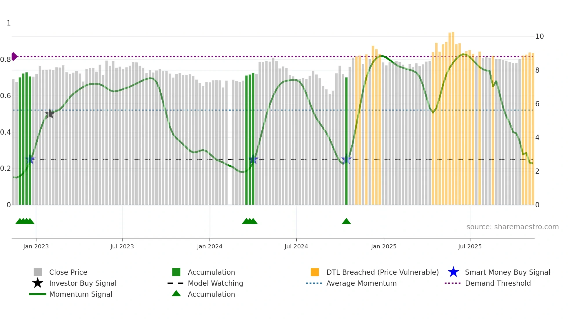 000848 weekly Smart Money chart