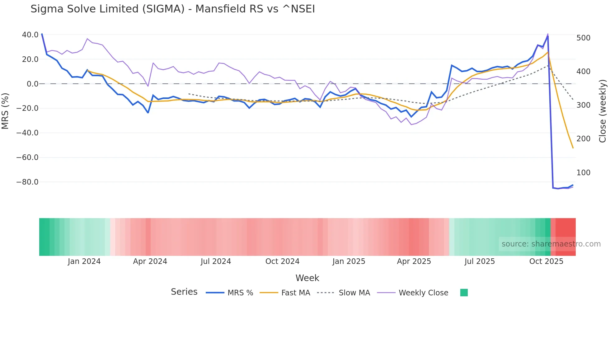 SIGMA Mansfield Relative Strength chart
