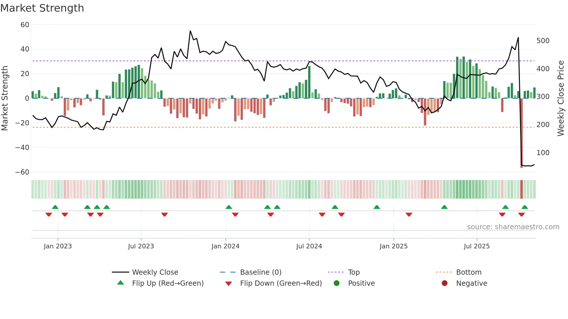 SIGMA weekly Market Strength chart