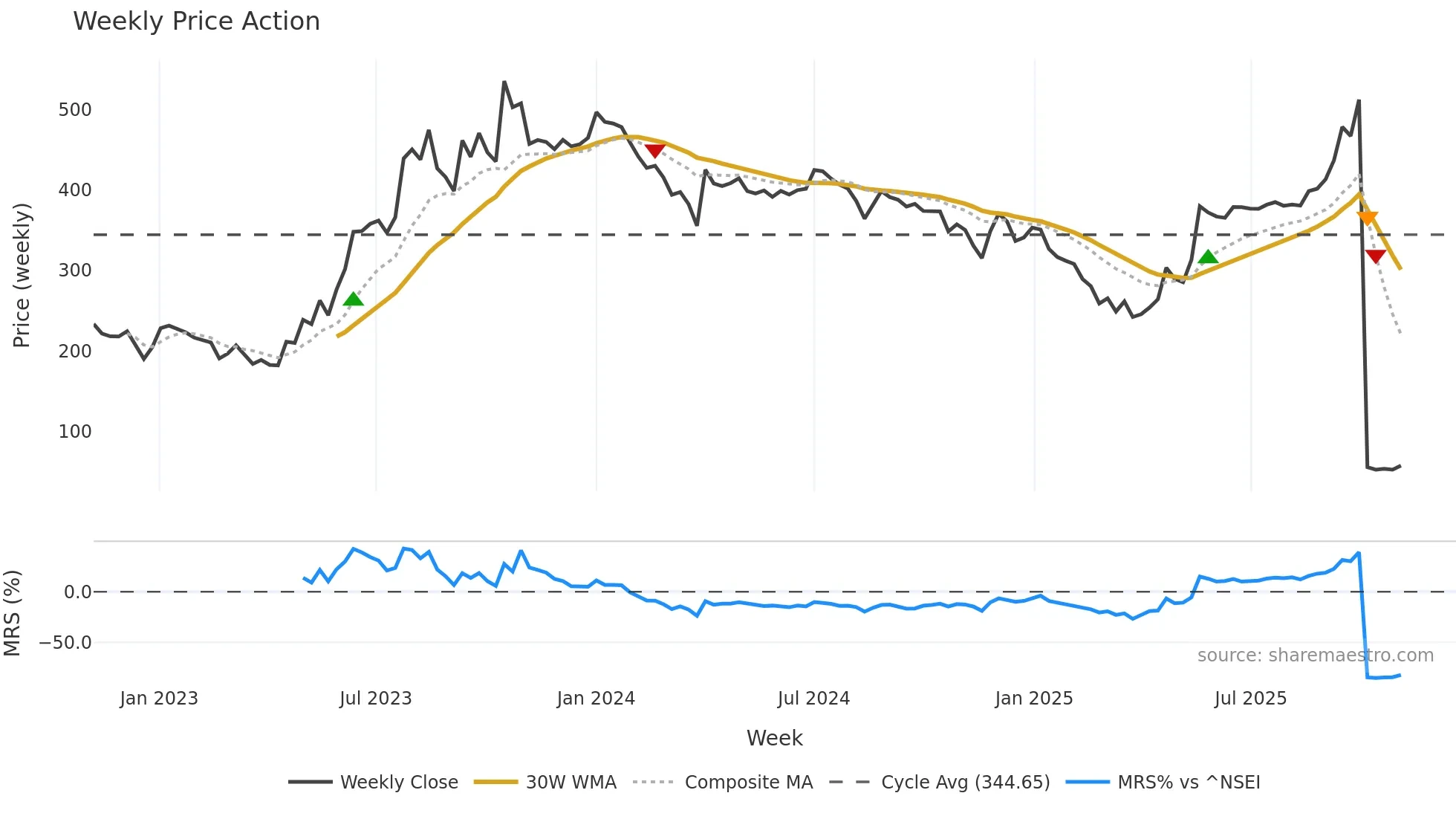 SIGMA weekly Price Action chart, closing 2025-11-03