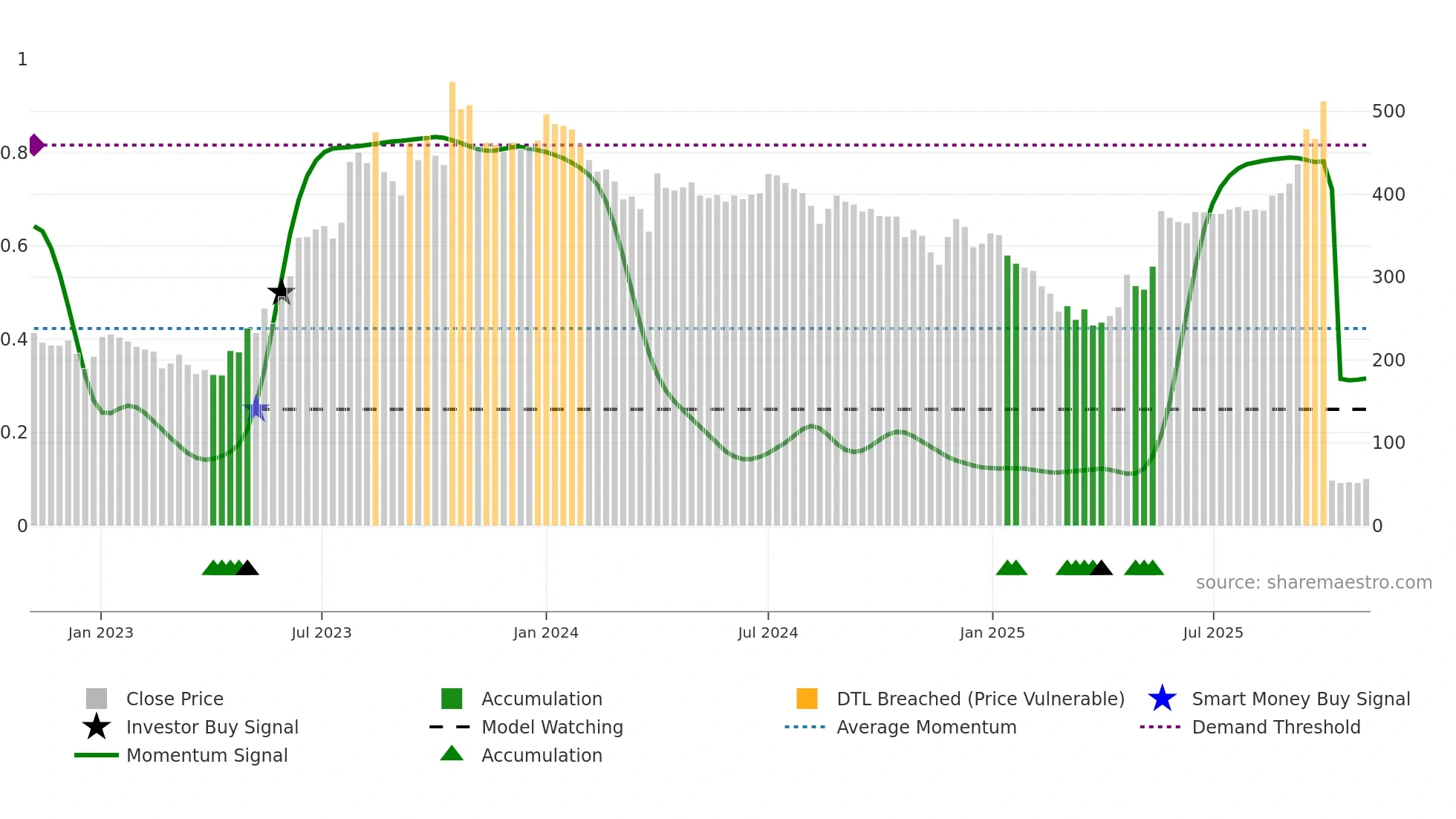 SIGMA weekly Smart Money chart