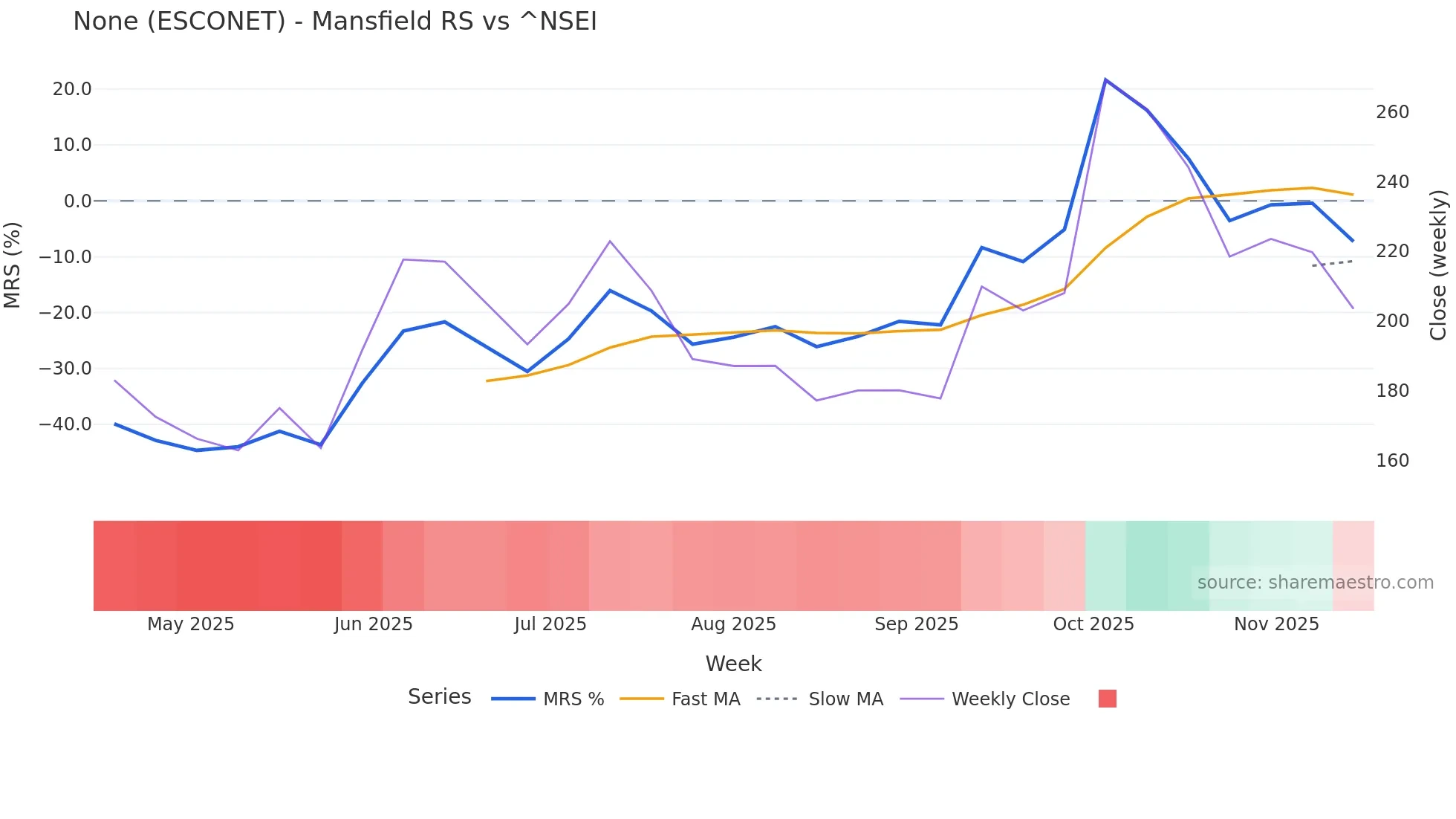 ESCONET Mansfield Relative Strength chart