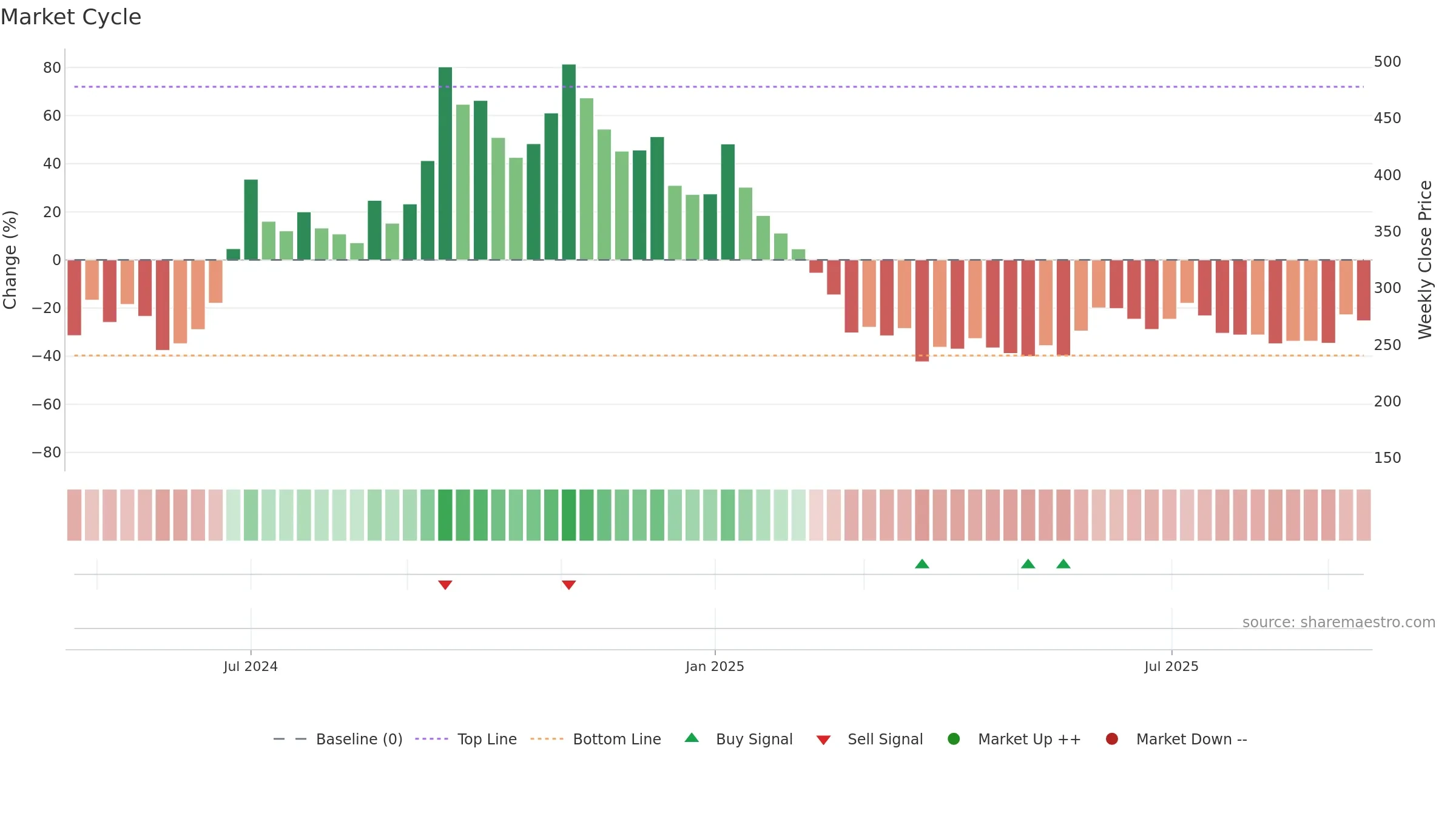ESCONET weekly Market Cycle chart, closing 2025-09-15.