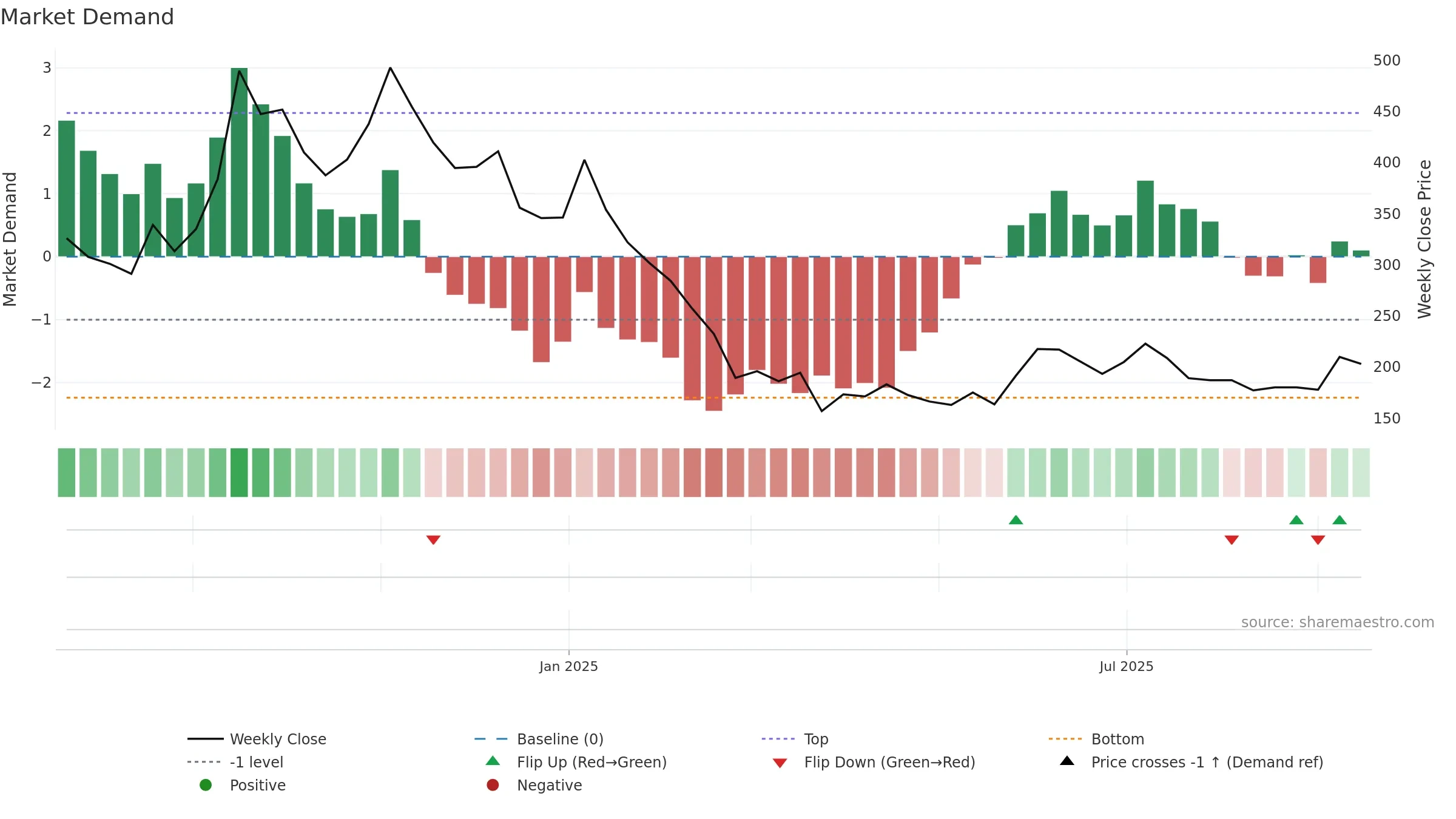 ESCONET weekly Market Demand chart, closing 2025-09-15.