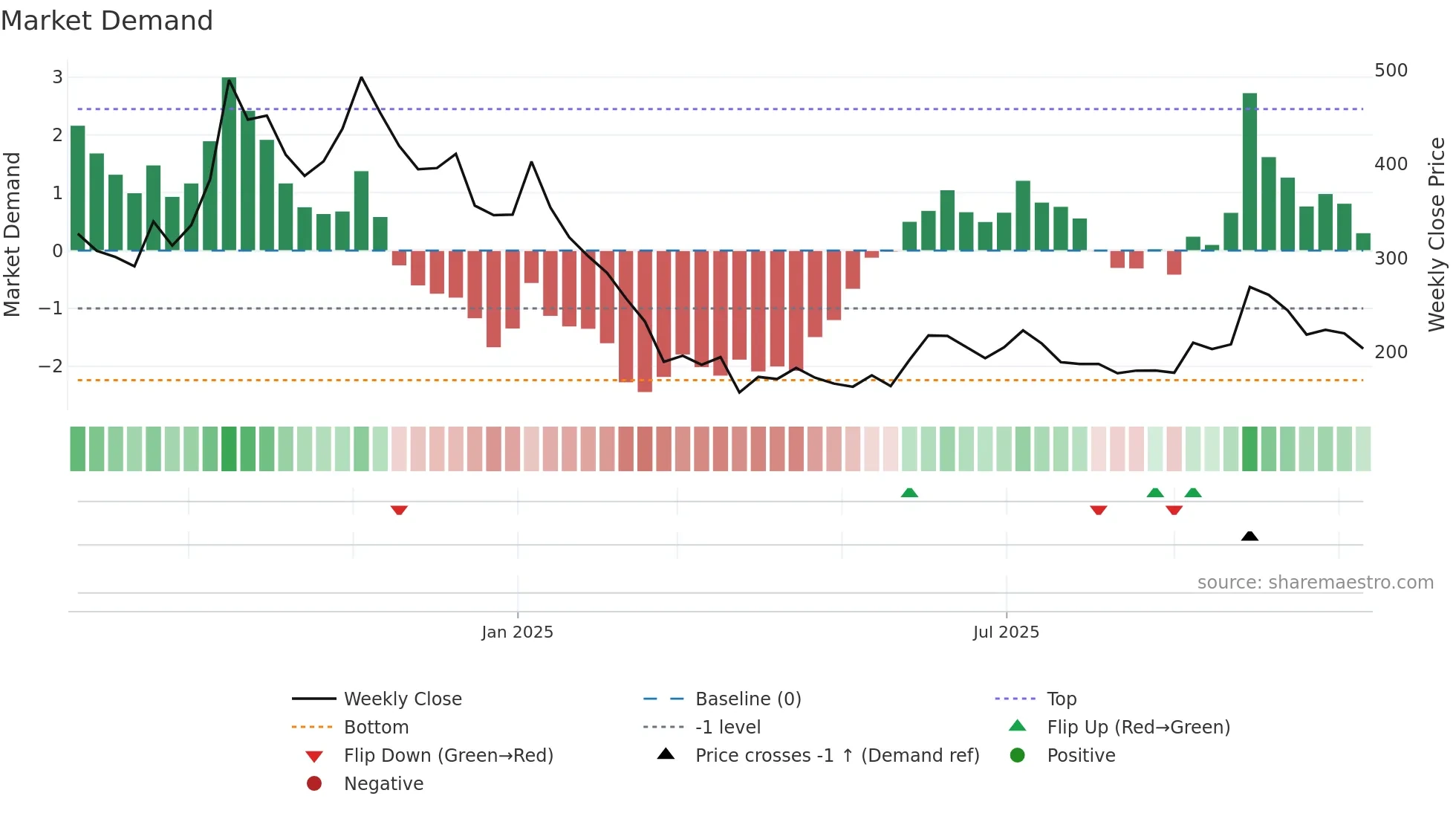 ESCONET weekly Market Demand chart
