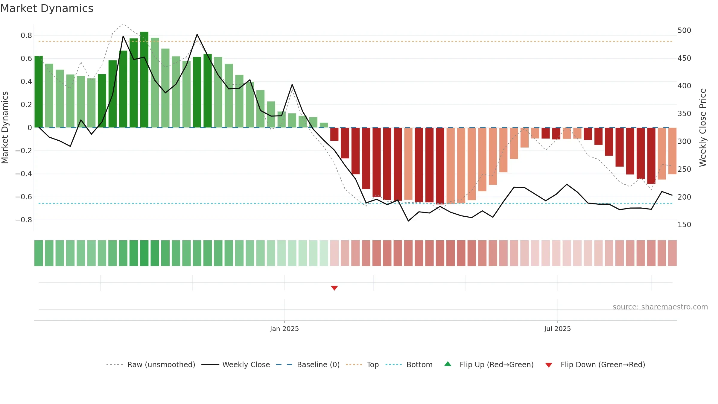 ESCONET weekly Market Dynamics chart, closing 2025-09-15.