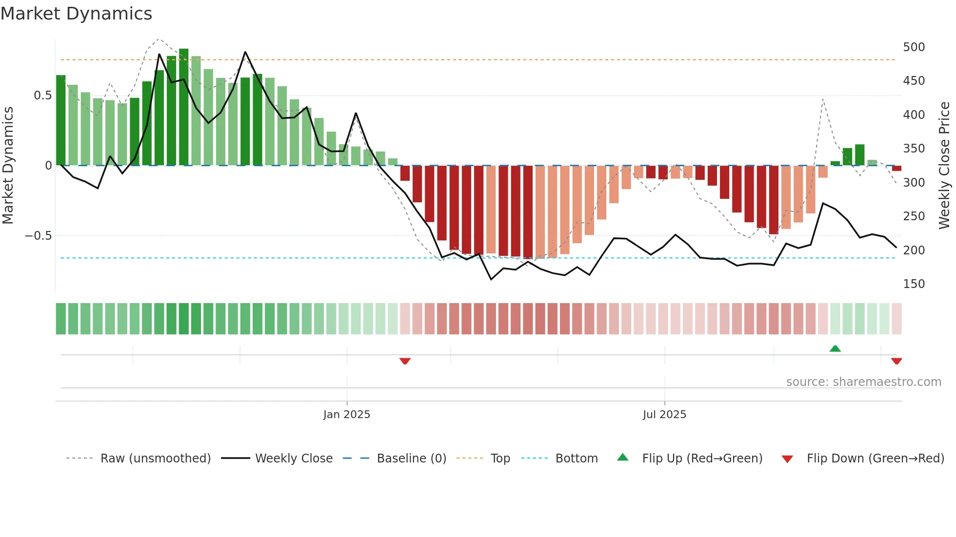 ESCONET weekly Market Dynamics chart