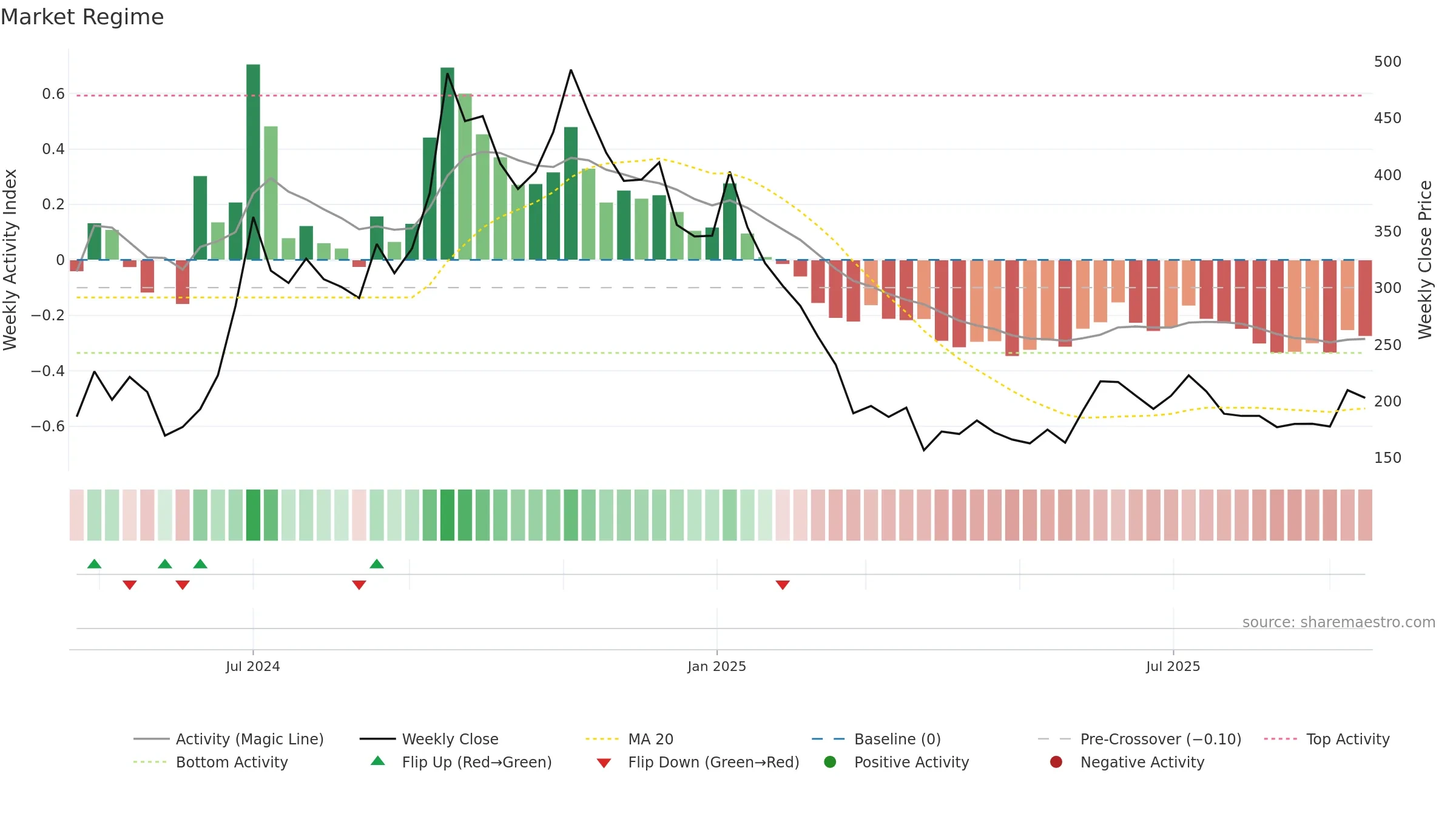 ESCONET weekly Market Snapshot chart, closing 2025-09-15.