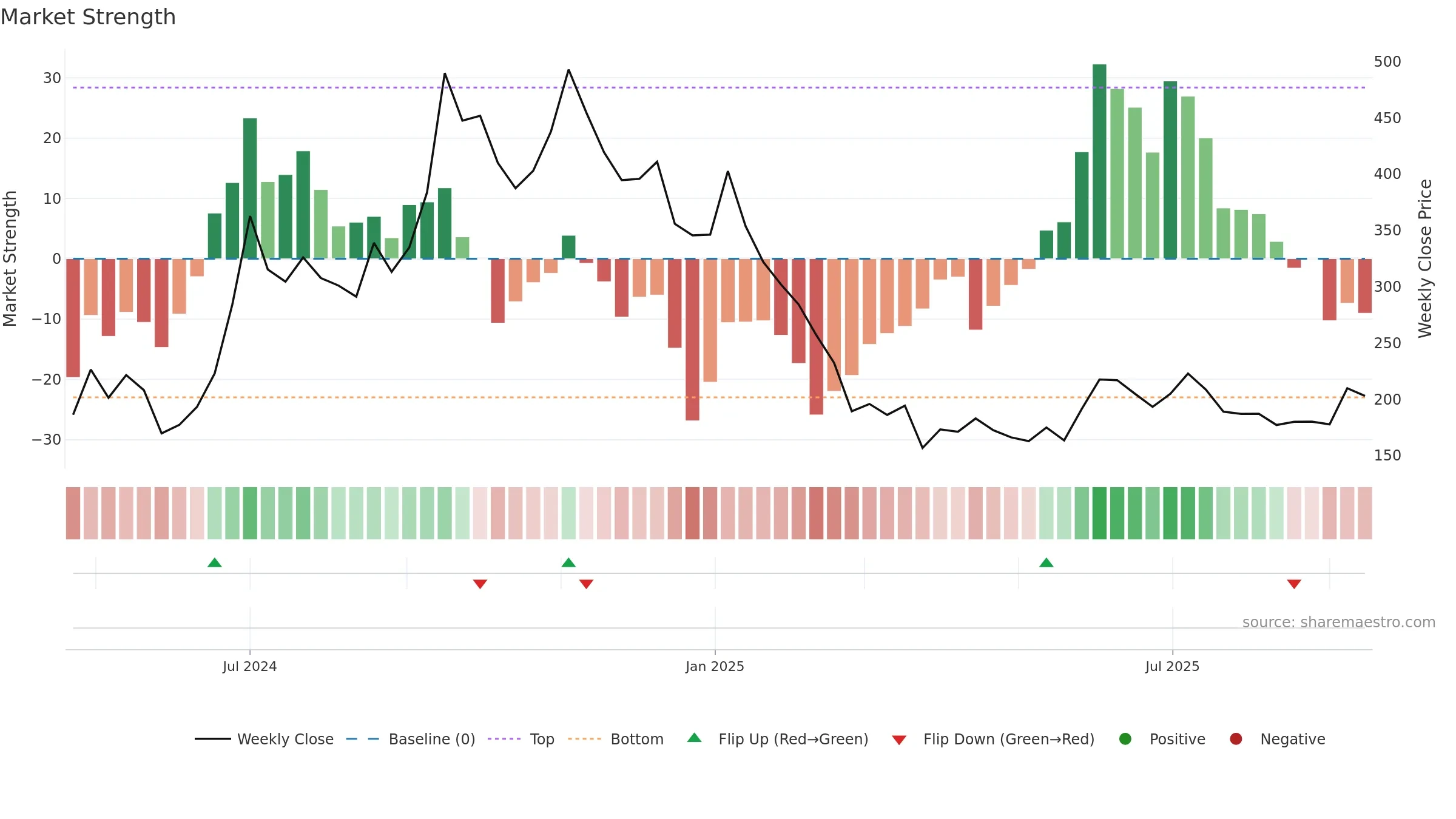 ESCONET weekly Market Strength chart, closing 2025-09-15.