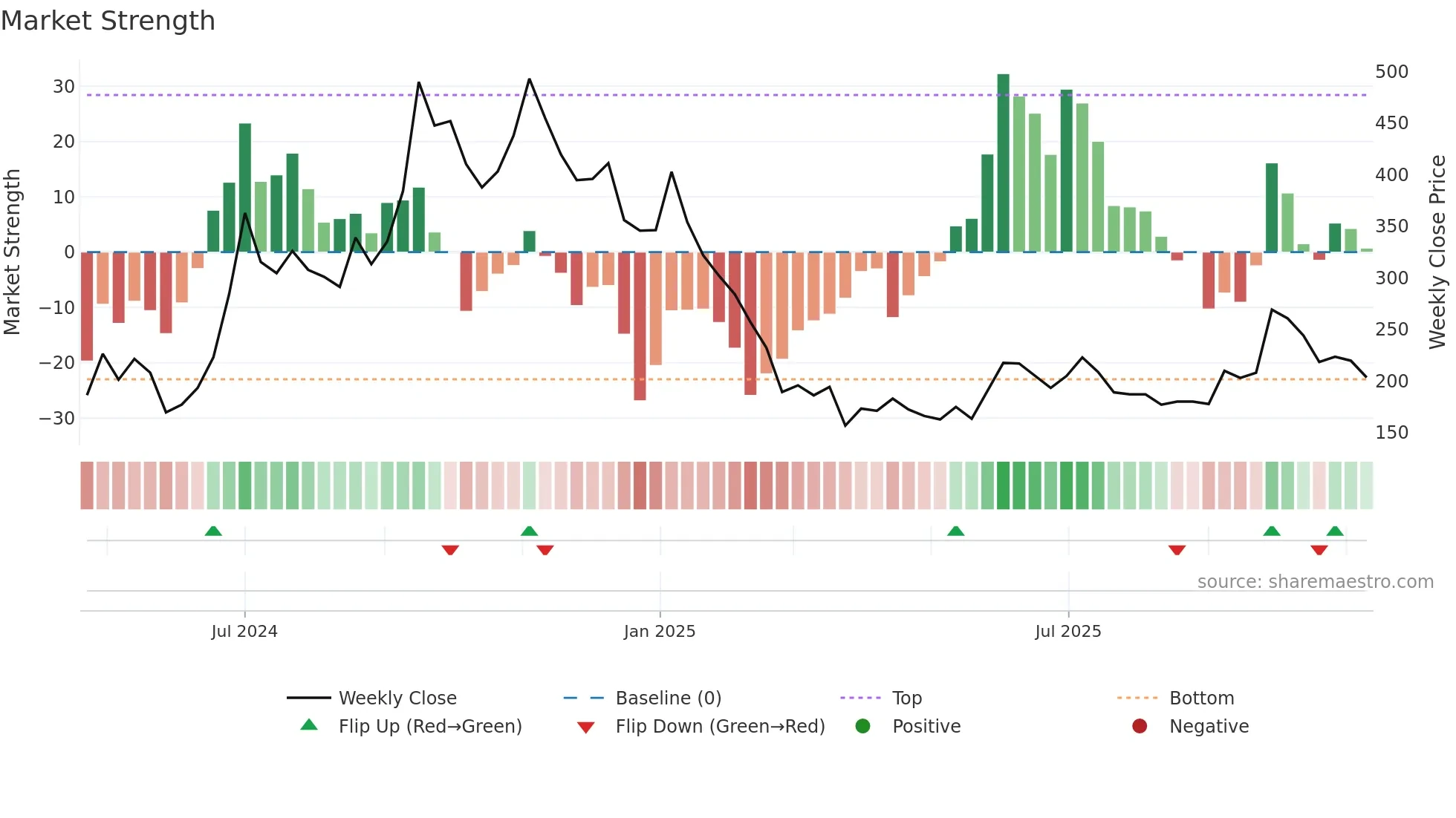 ESCONET weekly Market Strength chart